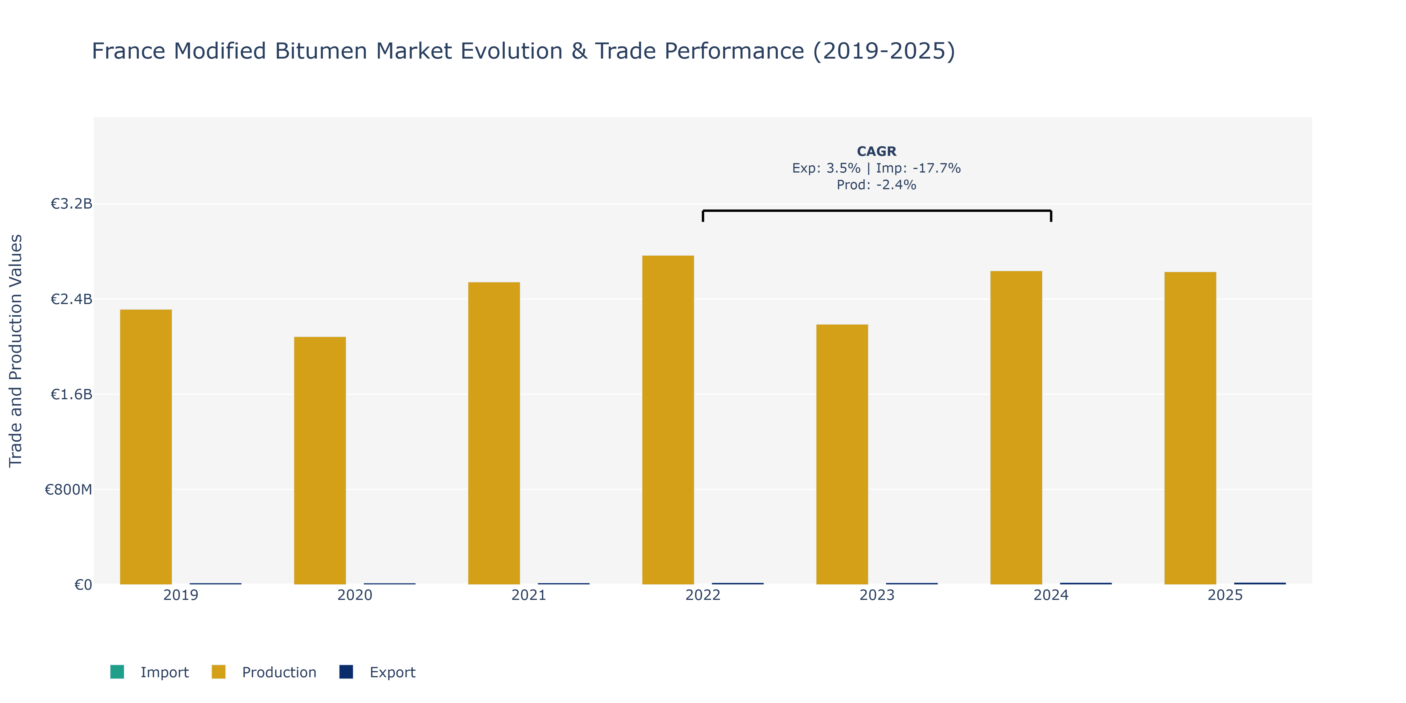 France Modified Bitumen Market: Production & Trade Performance (2019-2025)