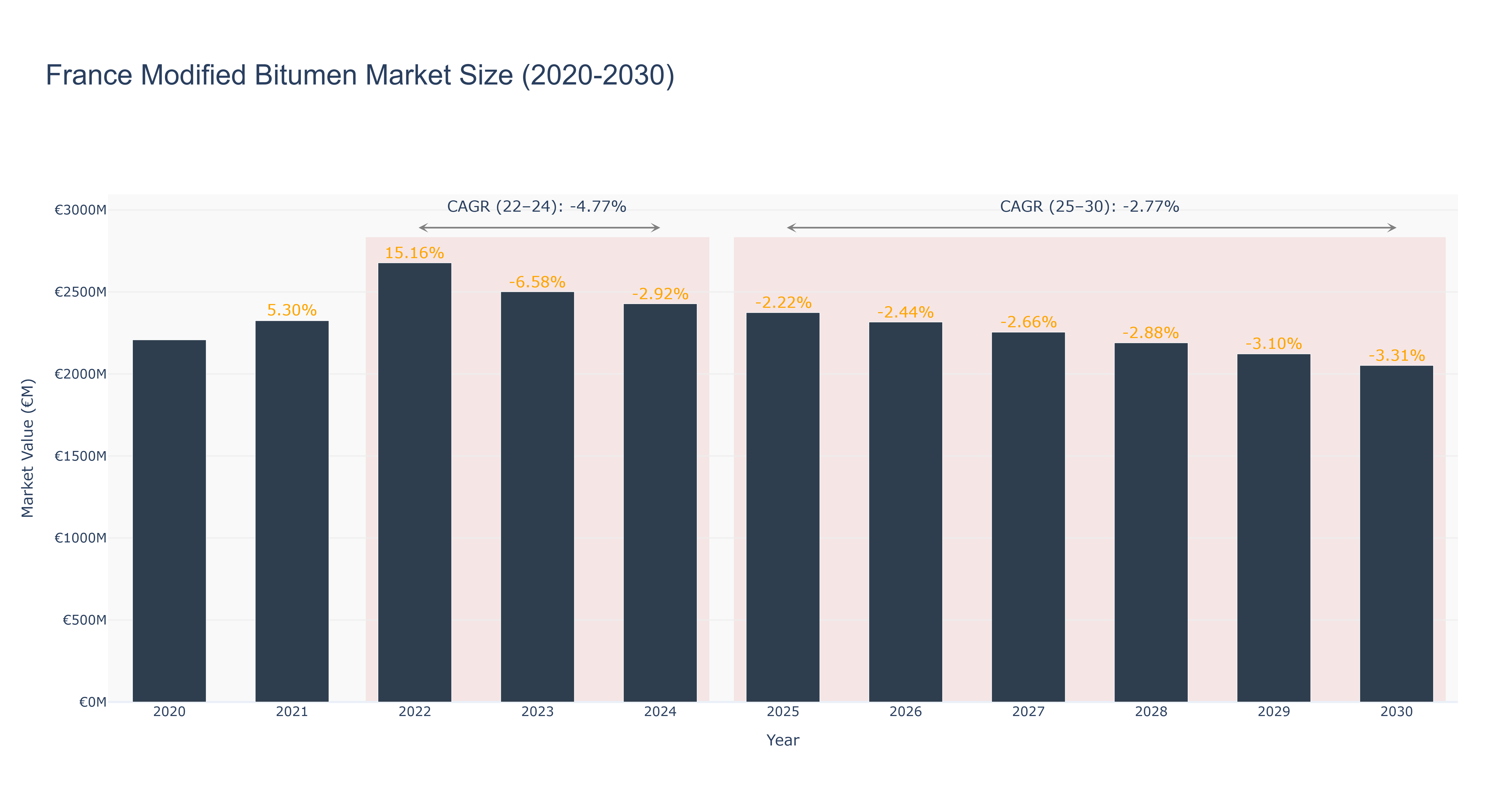 France Modified Bitumen Market Size (2020-2030)