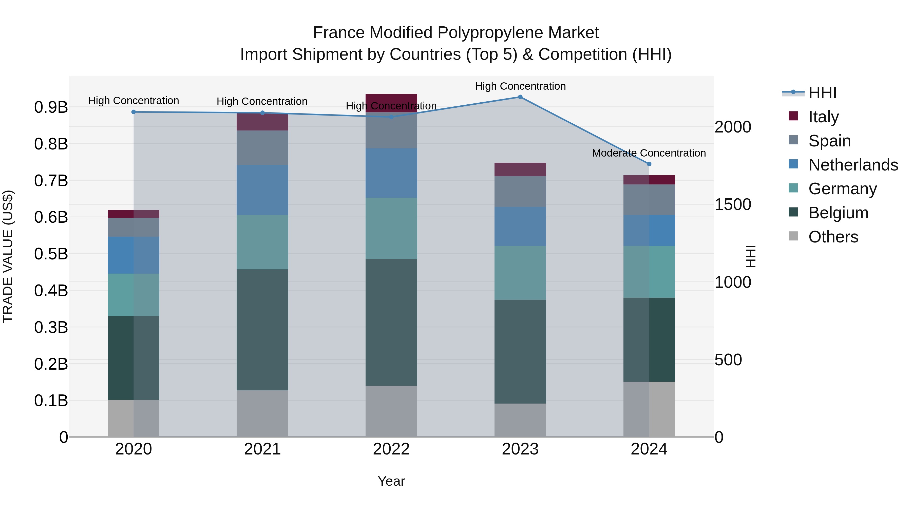 France Modified Polypropylene Market Top 5 Importing Countries and Market Competition (HHI) Analysis