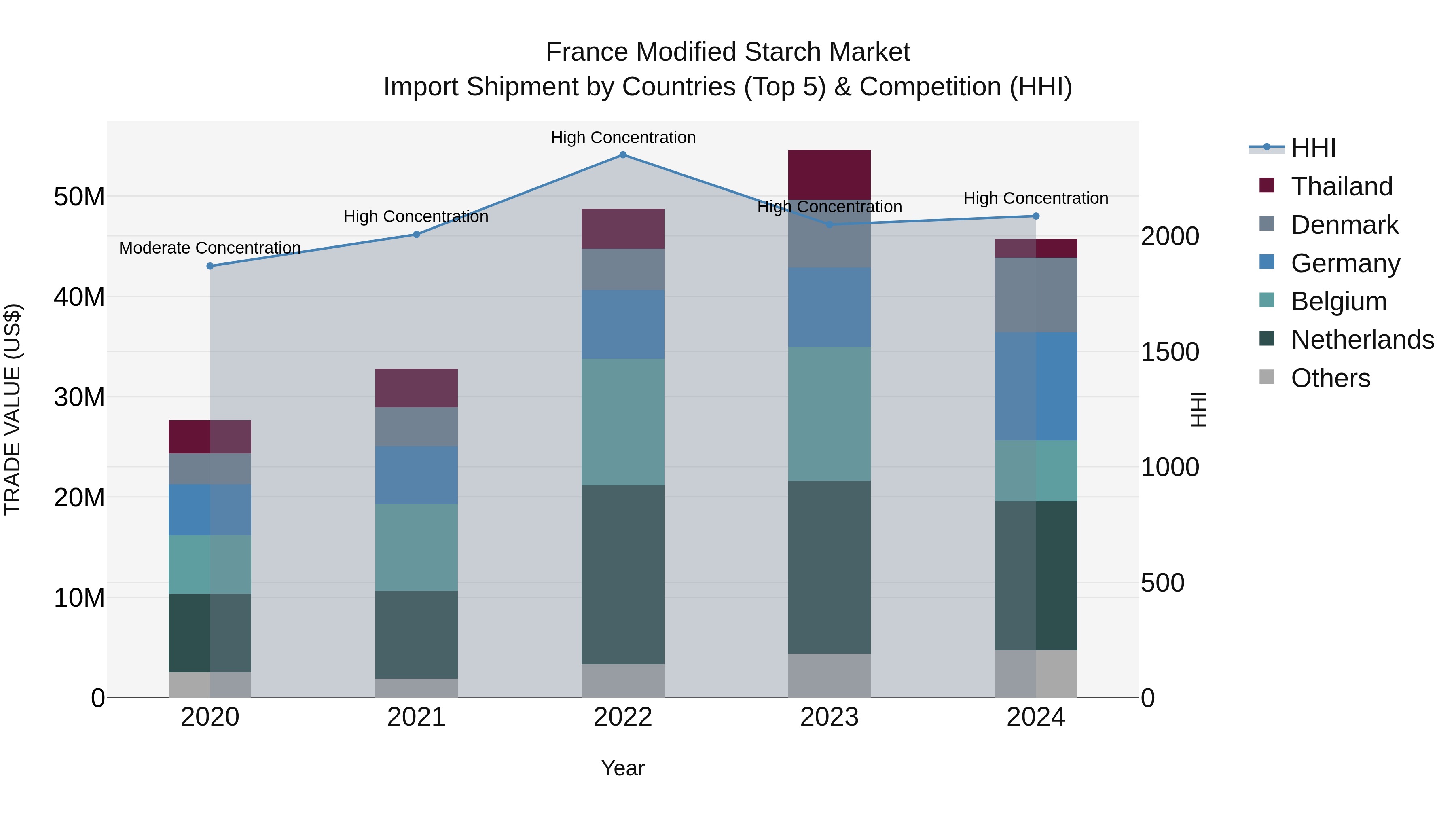 France Modified Starch Market Top 5 Importing Countries and Market Competition (HHI) Analysis
