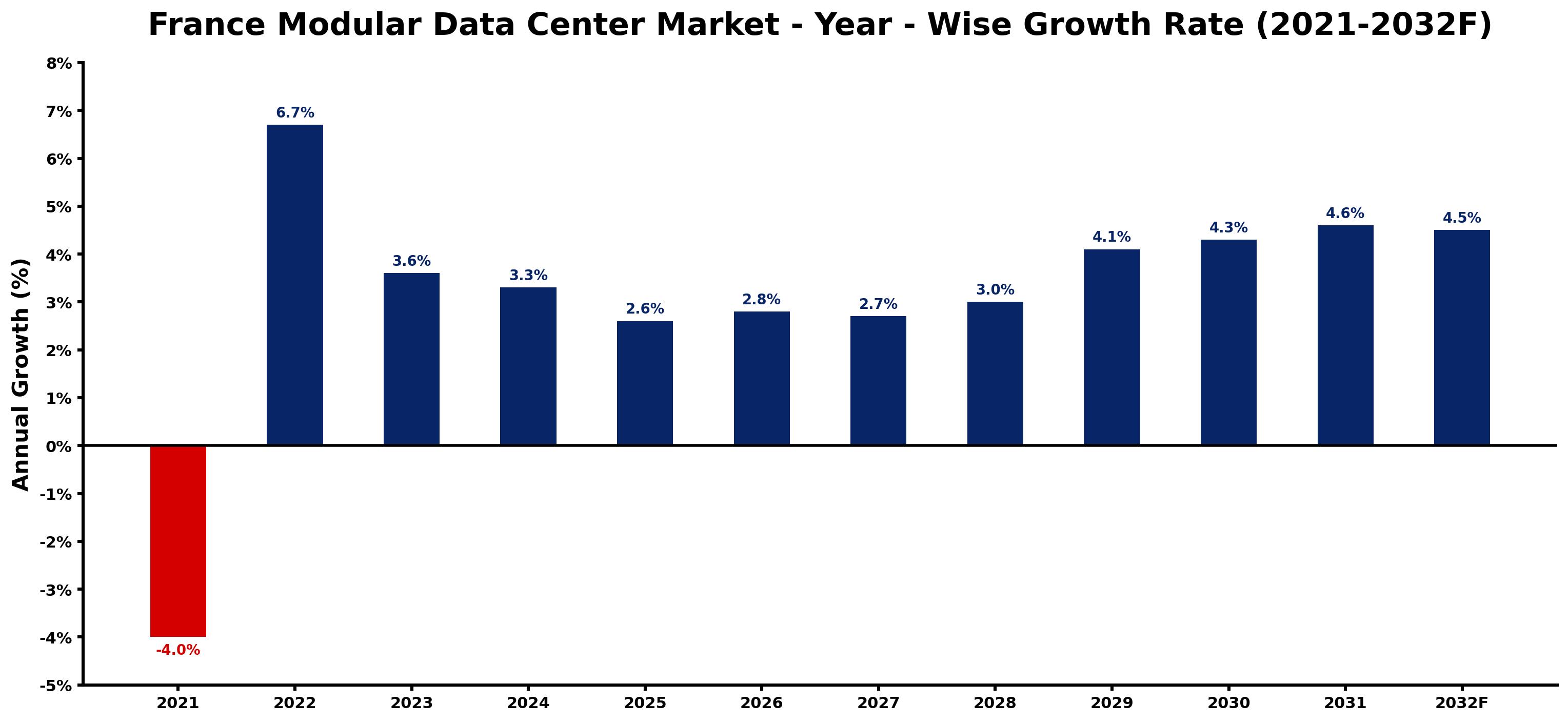 France Modular Data Center Market Year-wise Growth Rate and Key Drivers