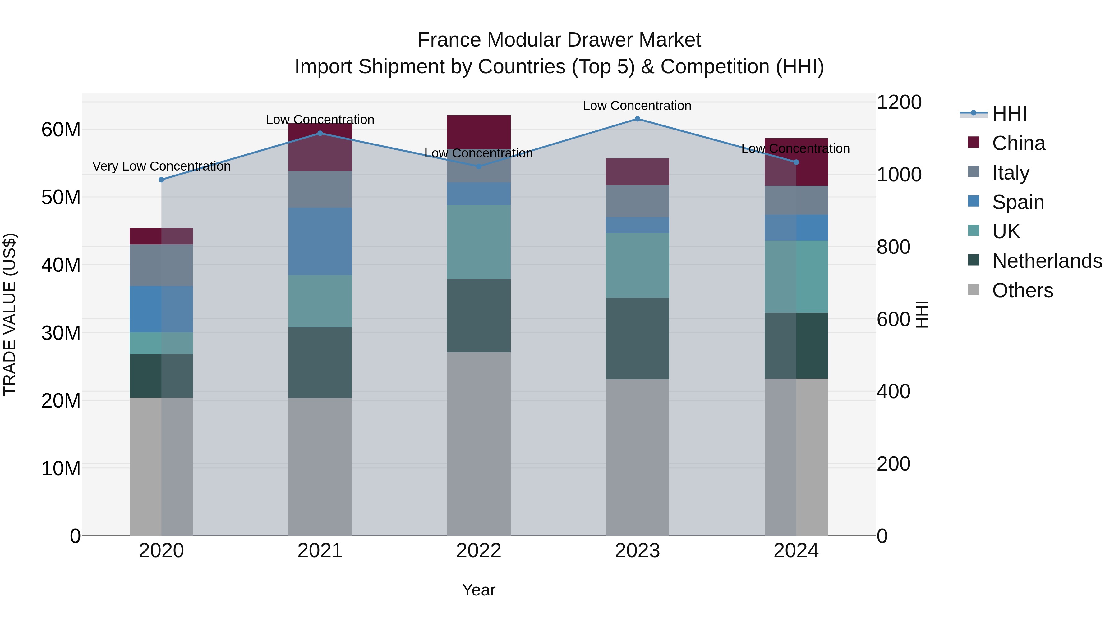 France Modular Drawer Market Top 5 Importing Countries and Market Competition (HHI) Analysis