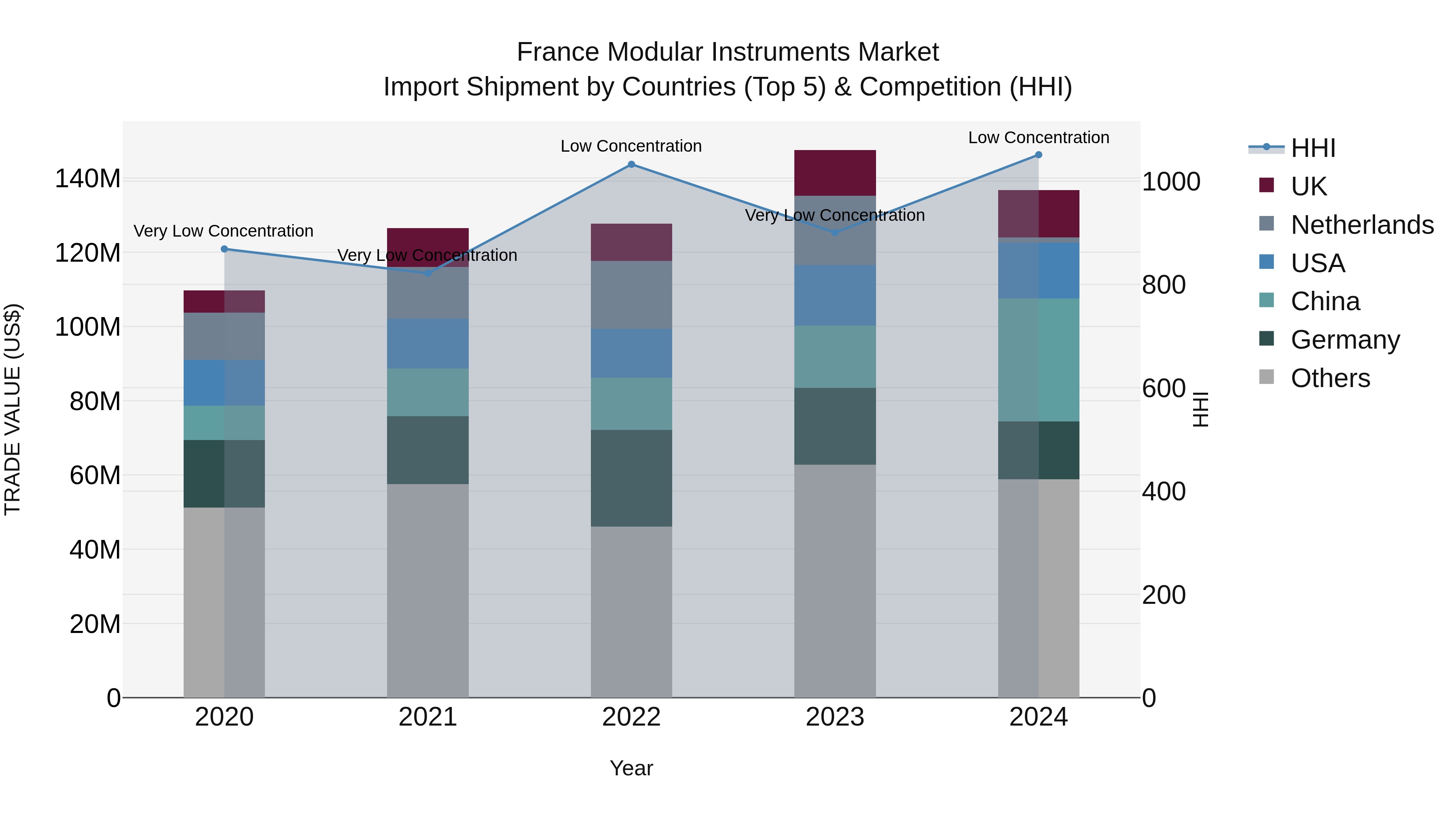 France Modular Instruments Market Top 5 Importing Countries and Market Competition (HHI) Analysis