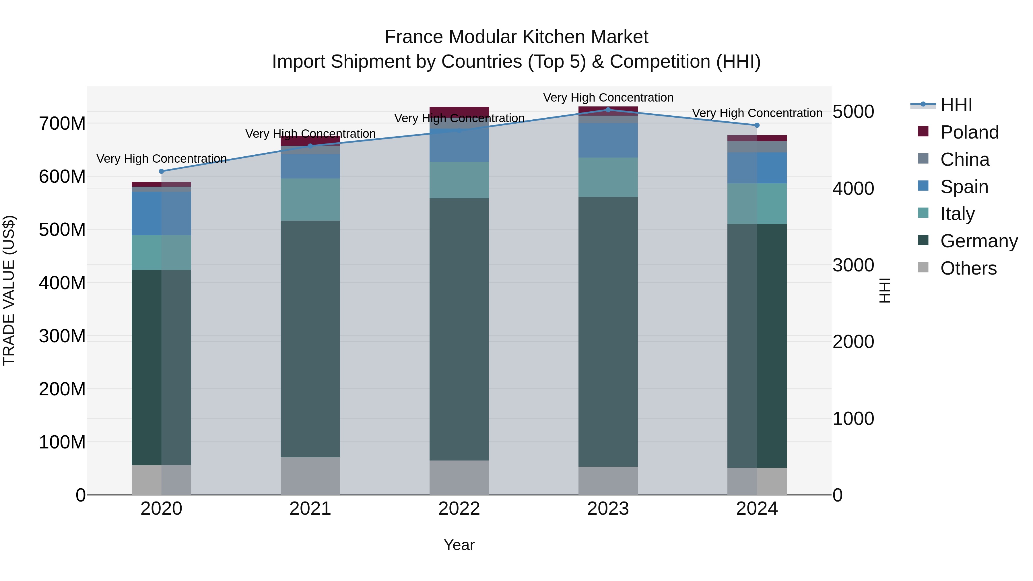France Modular Kitchen Market Top 5 Importing Countries and Market Competition (HHI) Analysis