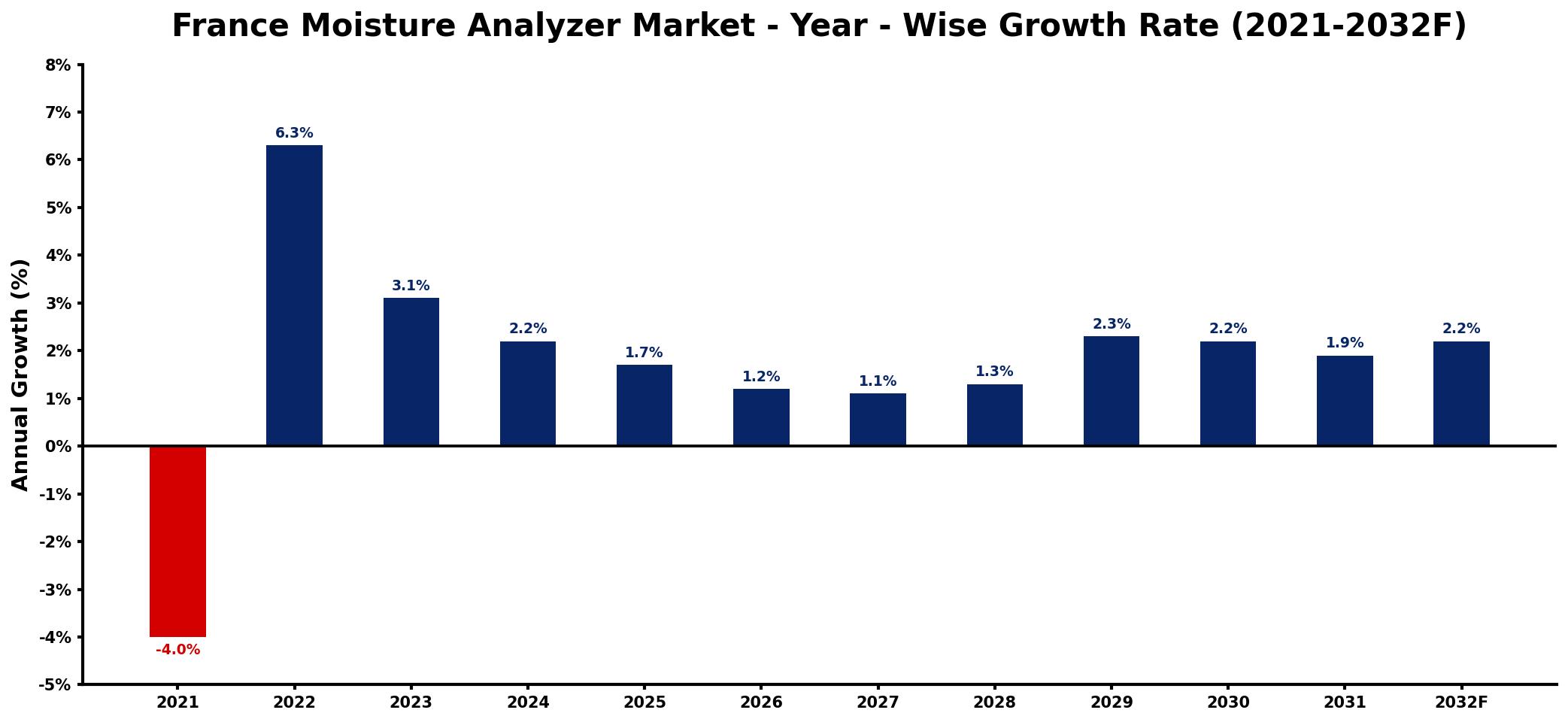 France Moisture Analyzer Market Year-wise Growth Rate and Key Drivers