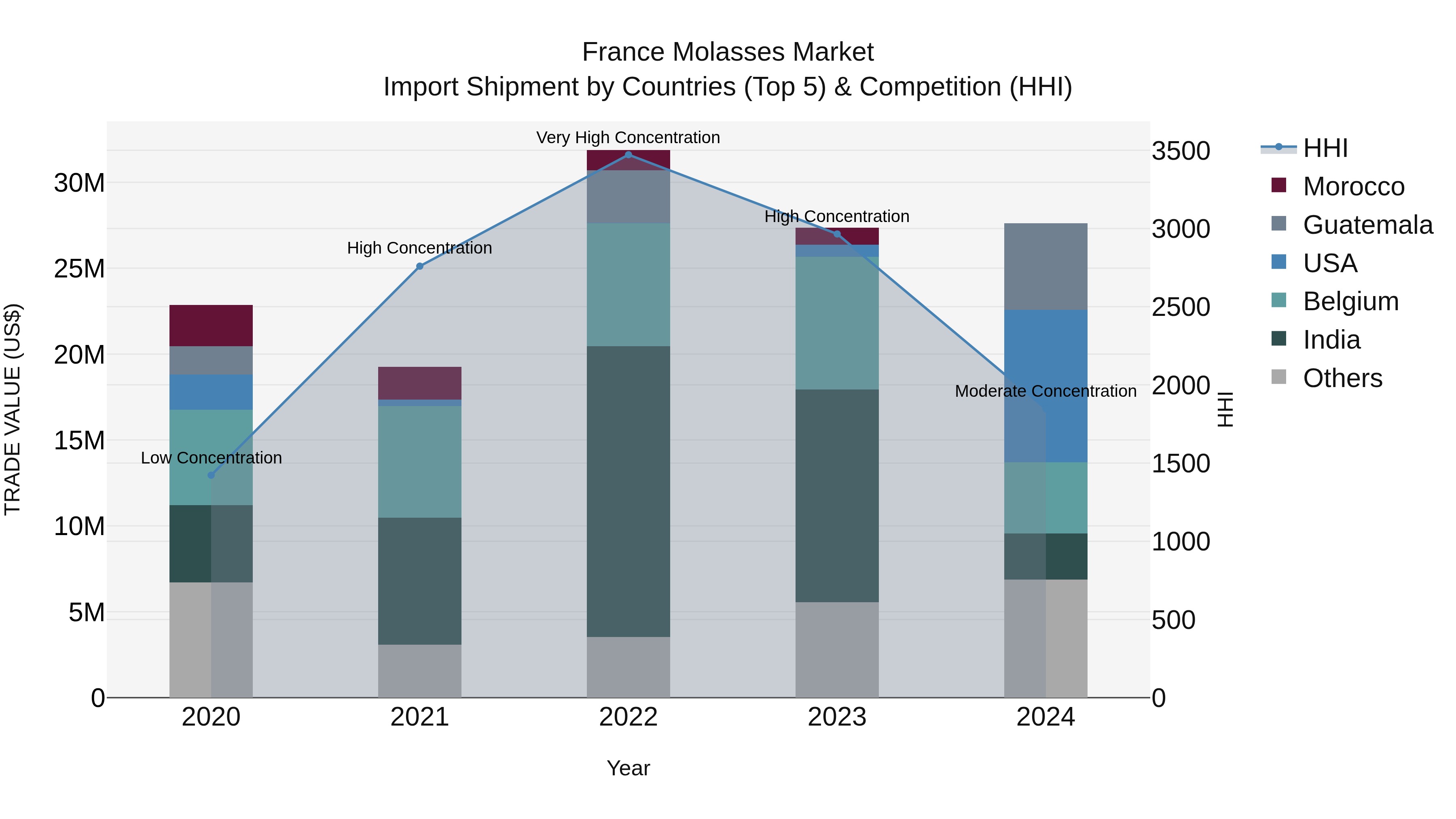 France Molasses Market Top 5 Importing Countries and Market Competition (HHI) Analysis