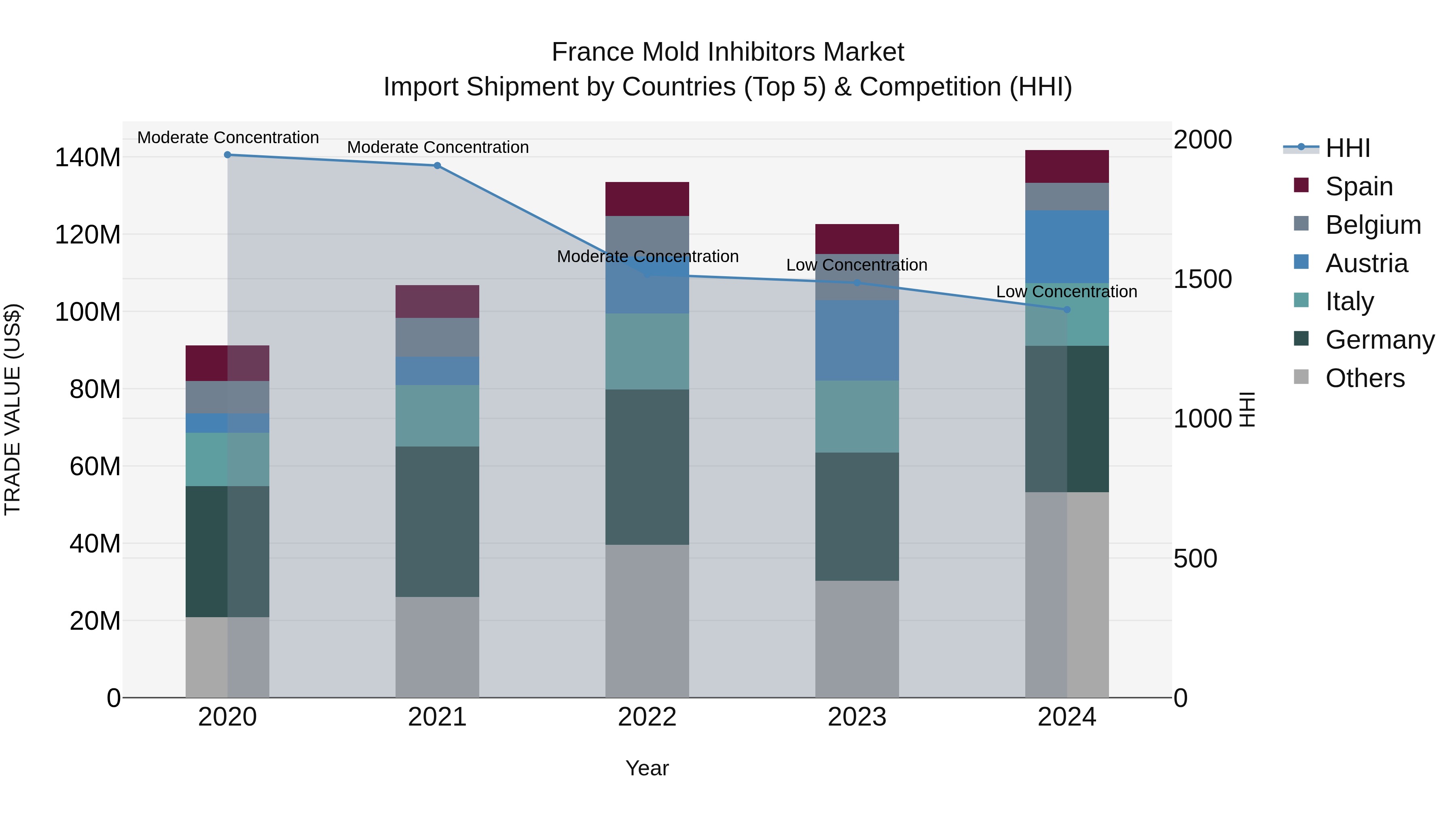 France Mold Inhibitors Market Top 5 Importing Countries and Market Competition (HHI) Analysis