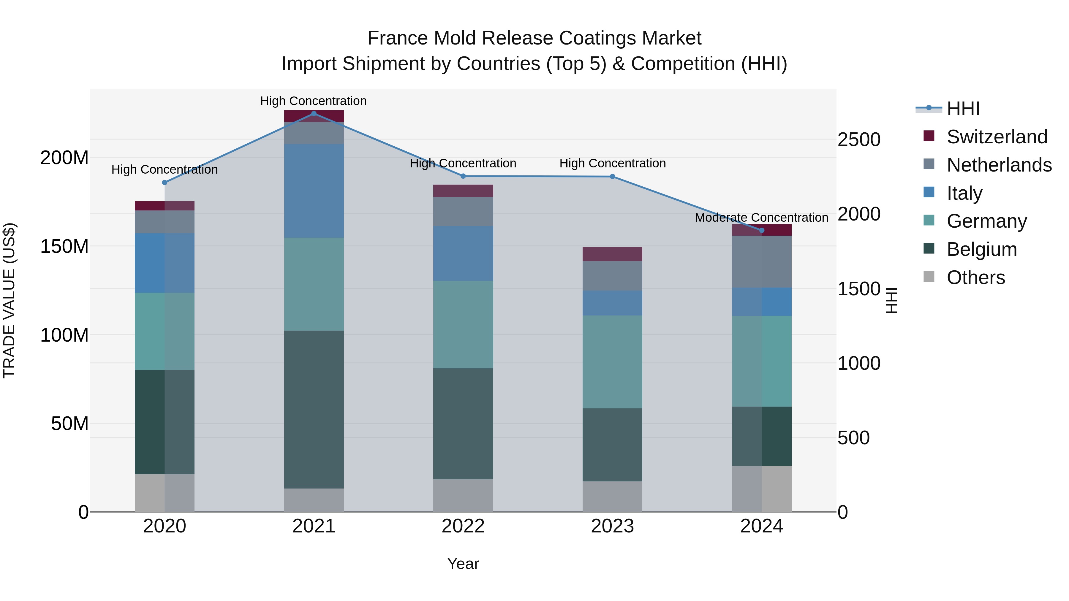 France Mold Release Coatings Market Top 5 Importing Countries and Market Competition (HHI) Analysis