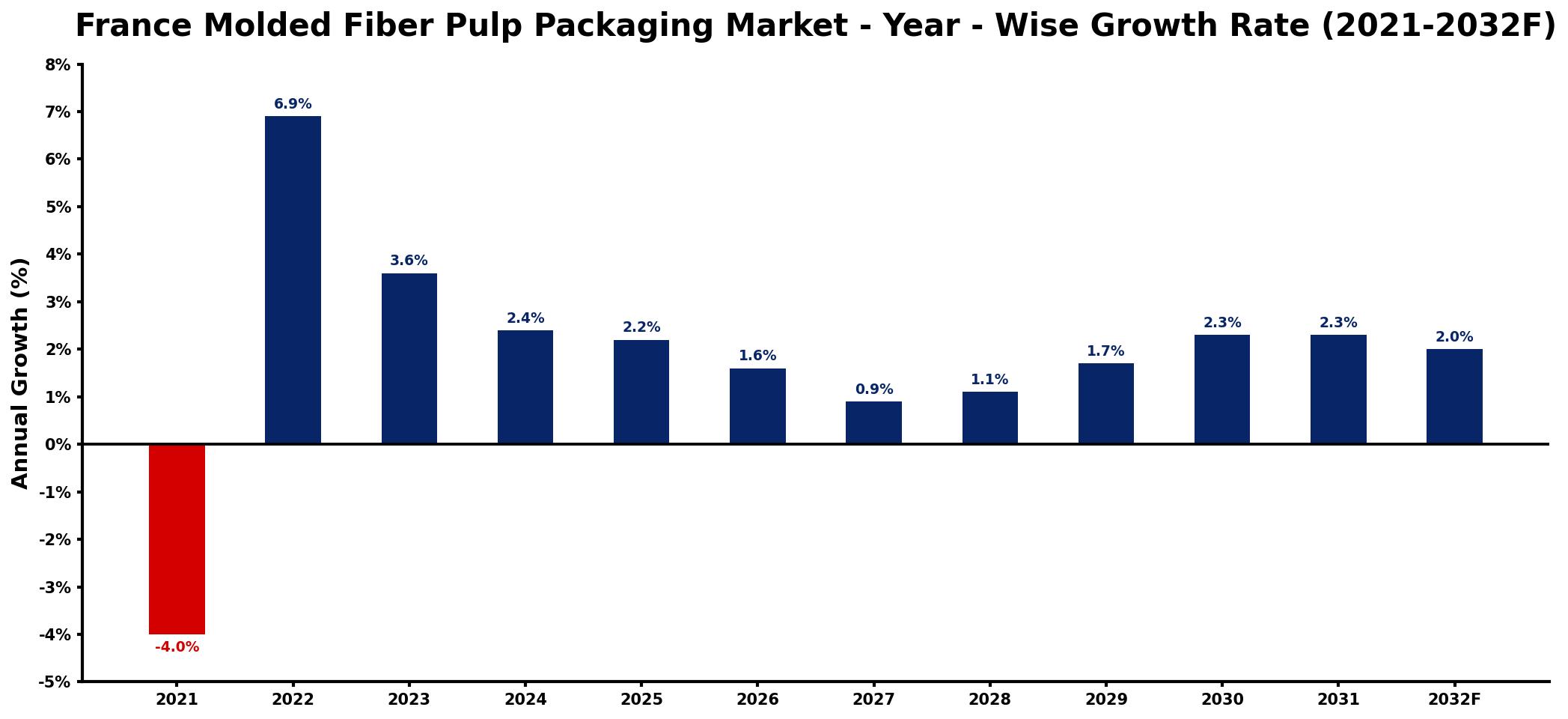 France Molded Fiber Pulp Packaging Market Year-wise Growth Rate and Key Drivers