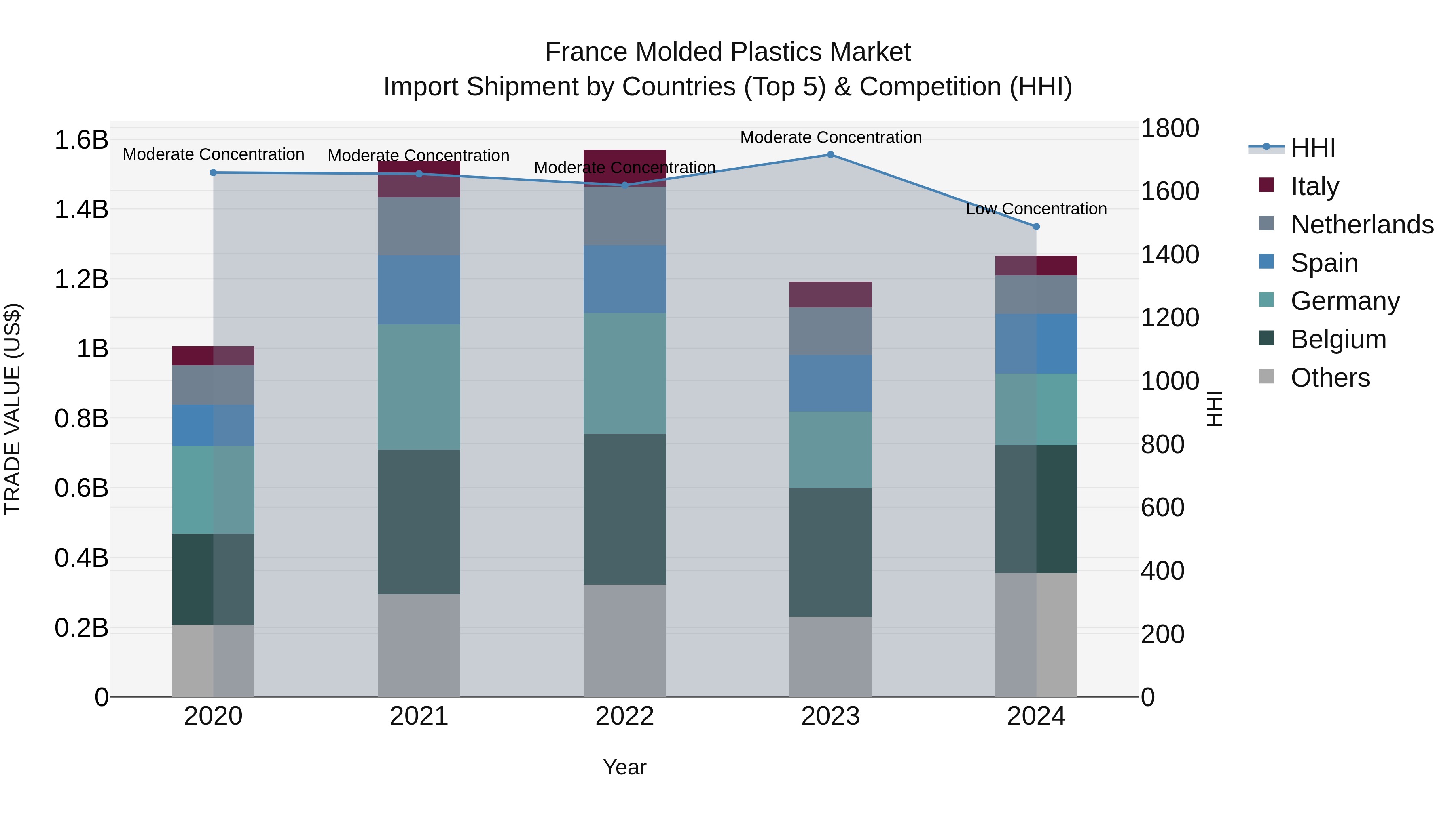 France Molded Plastics Market Top 5 Importing Countries and Market Competition (HHI) Analysis