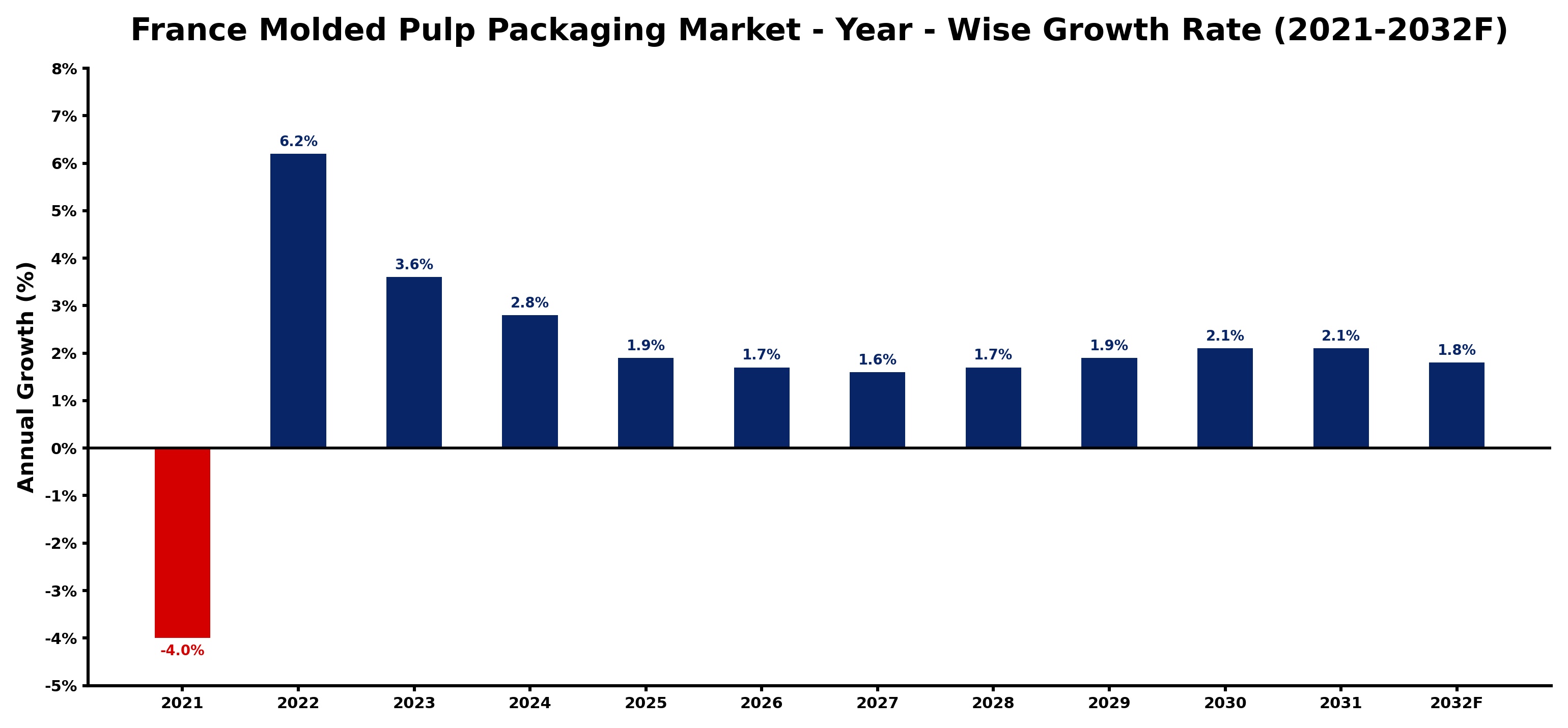 France Molded Pulp Packaging Market Year-wise Growth Rate and Key Drivers