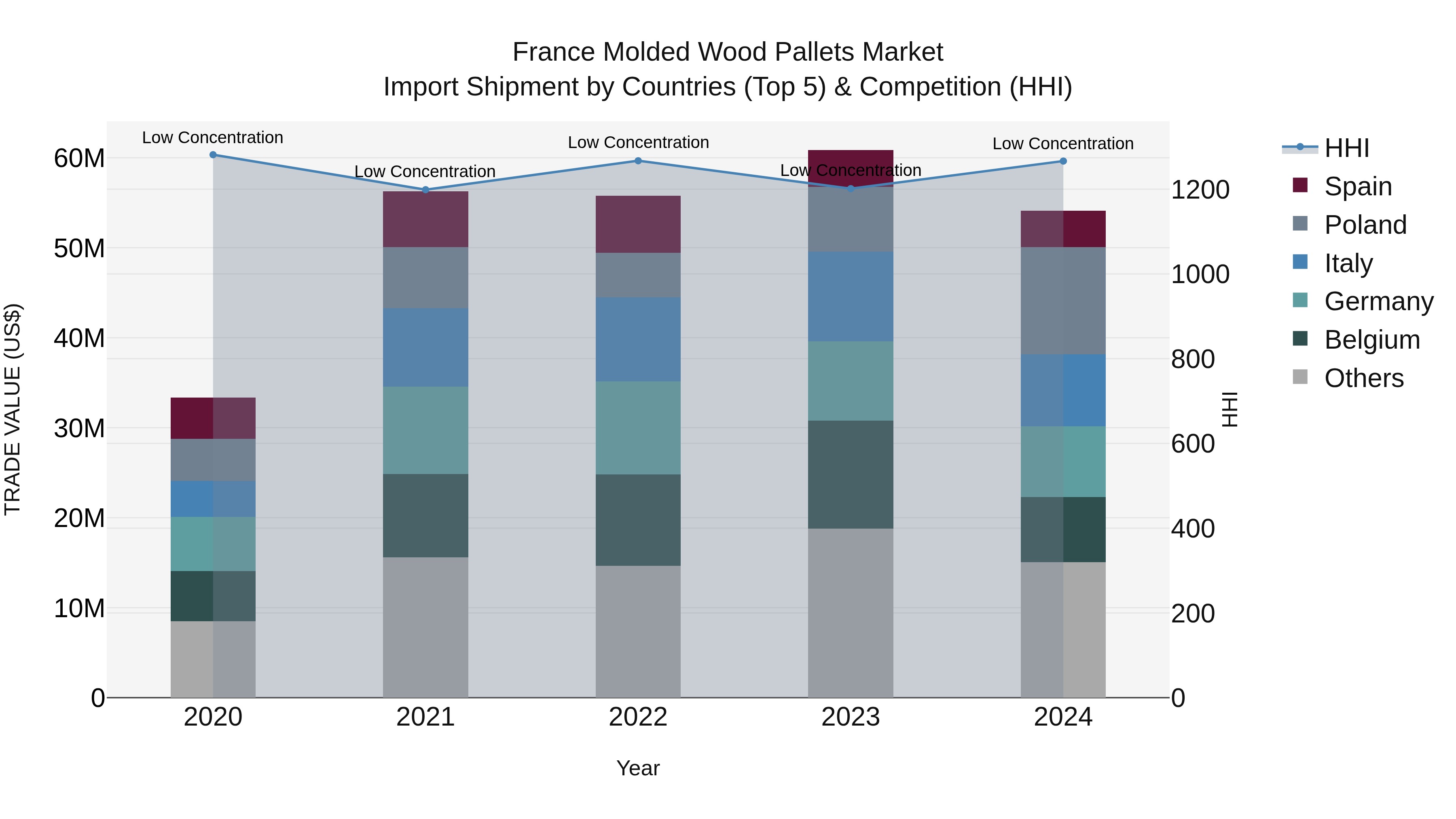 France Molded Wood Pallets Market Top 5 Importing Countries and Market Competition (HHI) Analysis