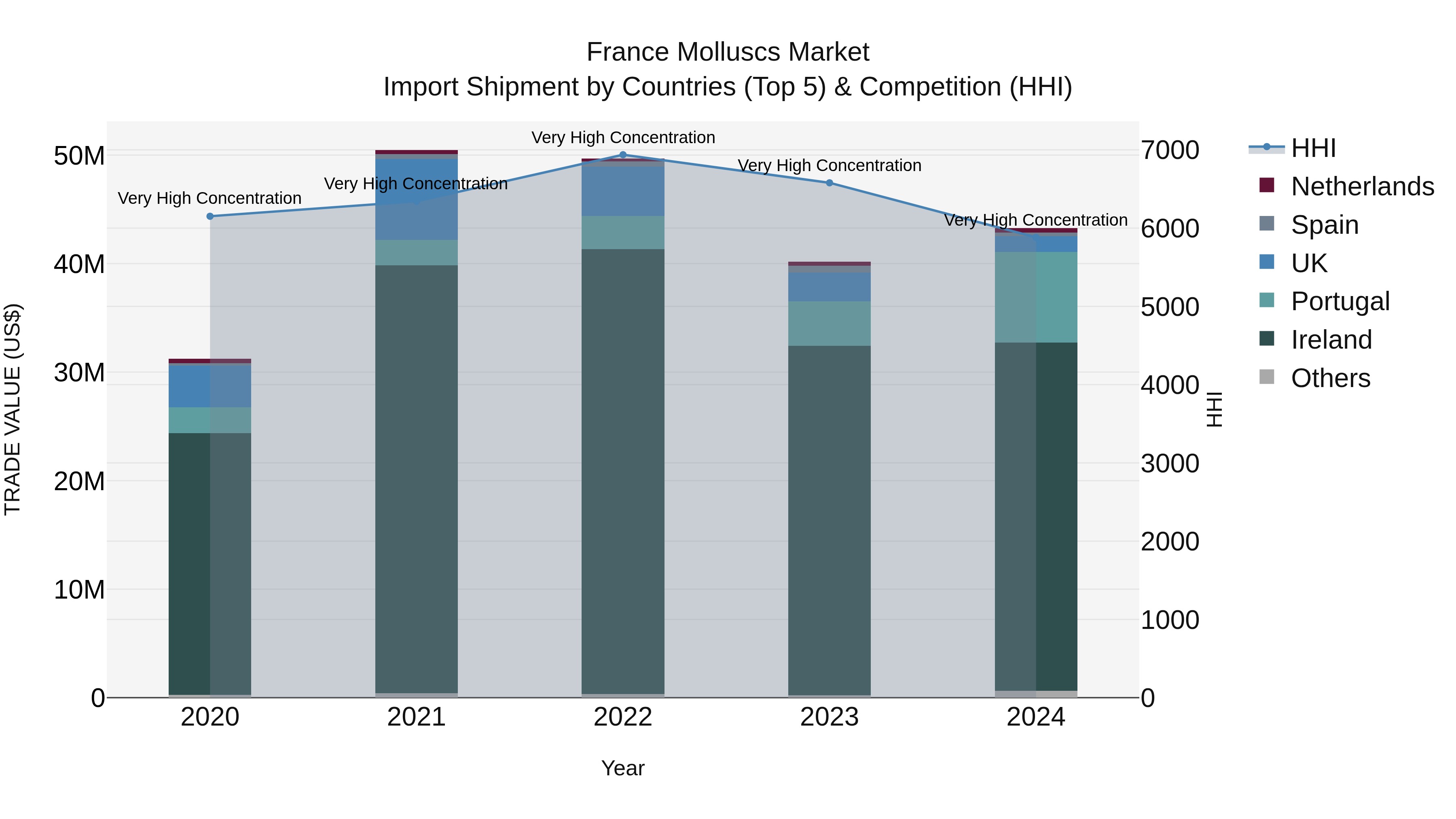 France Molluscs Market Top 5 Importing Countries and Market Competition (HHI) Analysis
