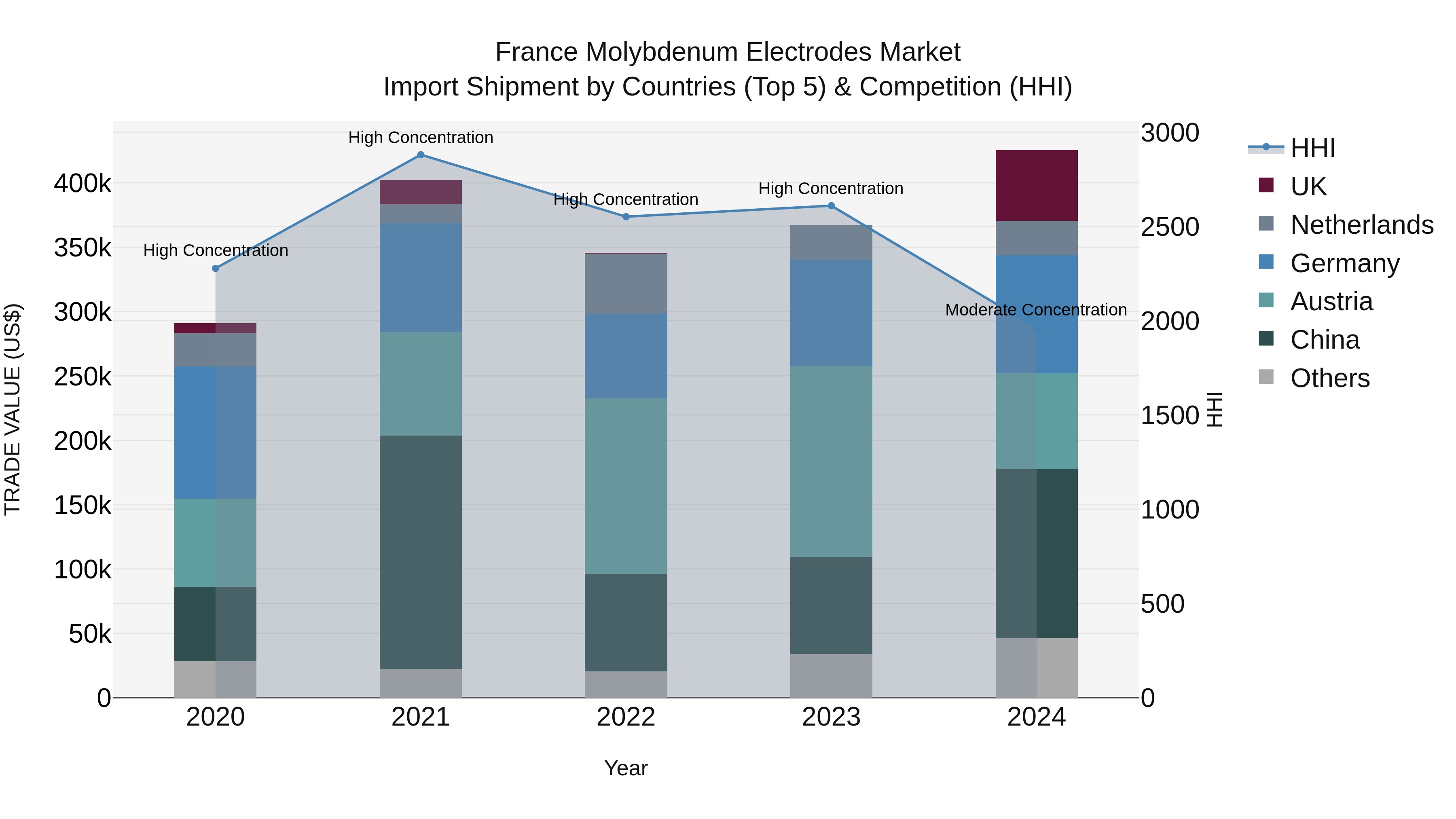 France Molybdenum Electrodes Market Top 5 Importing Countries and Market Competition (HHI) Analysis