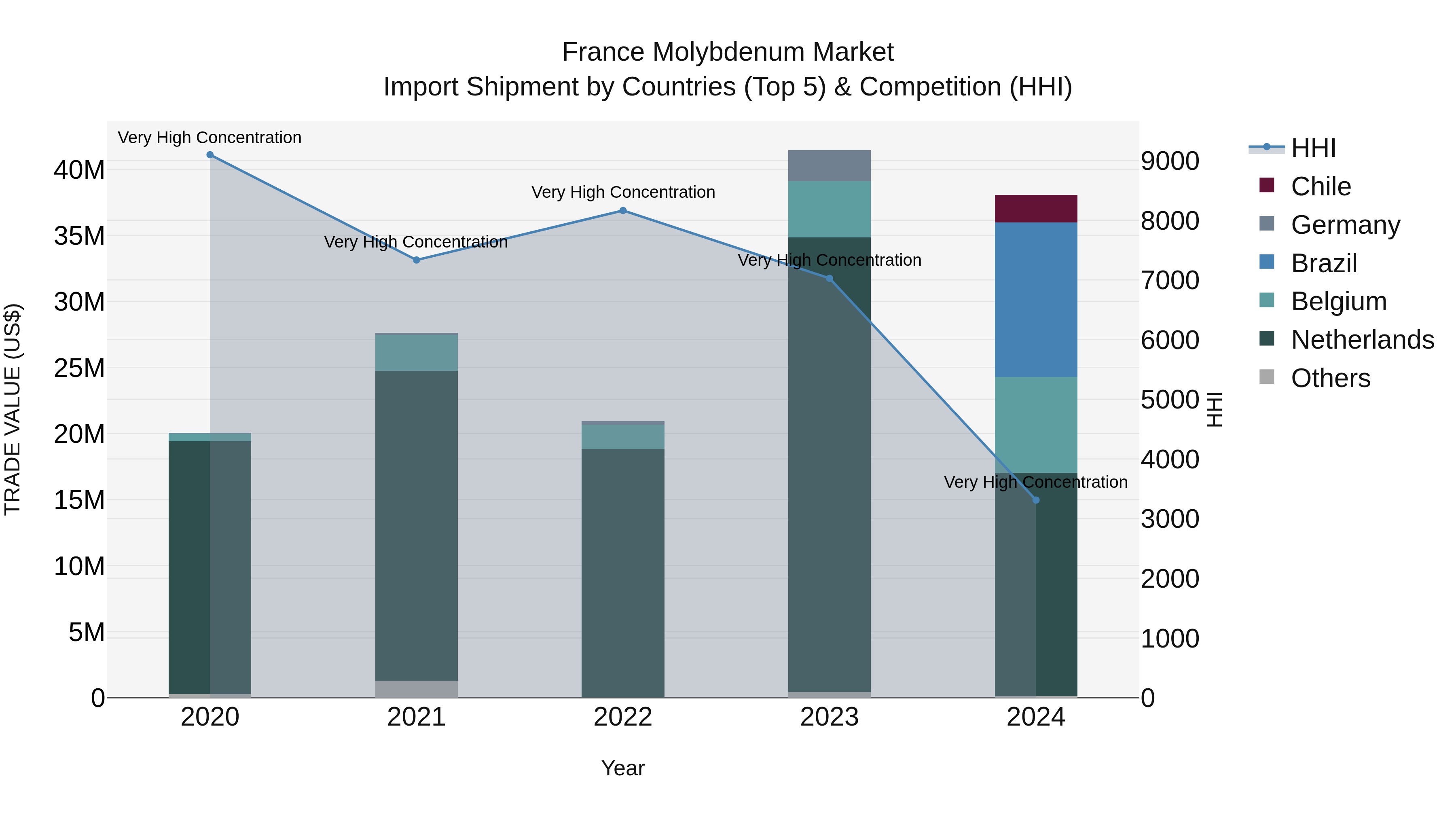 France Molybdenum Market Top 5 Importing Countries and Market Competition (HHI) Analysis