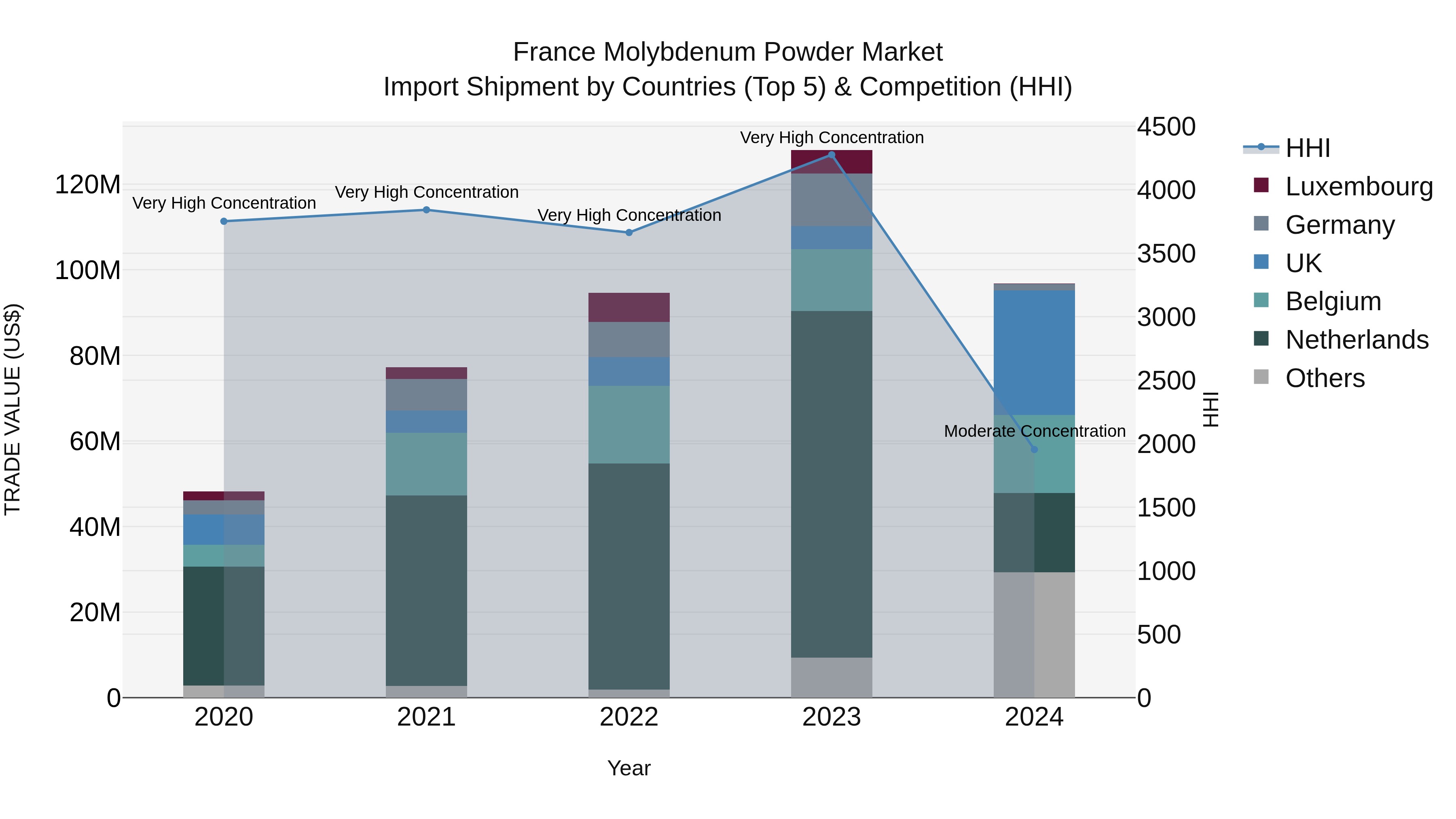 France Molybdenum Powder Market Top 5 Importing Countries and Market Competition (HHI) Analysis
