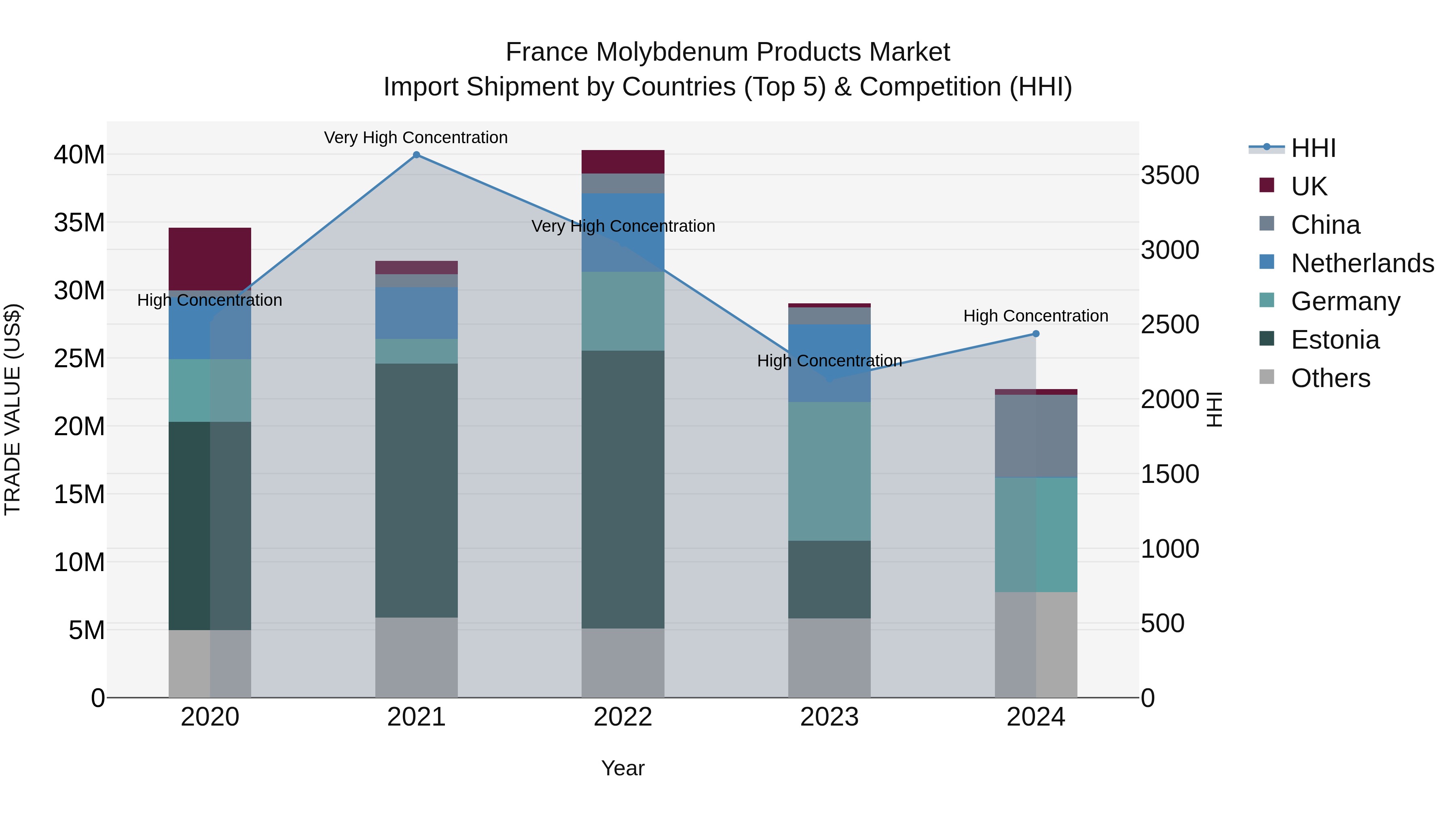 France Molybdenum Products Market Top 5 Importing Countries and Market Competition (HHI) Analysis