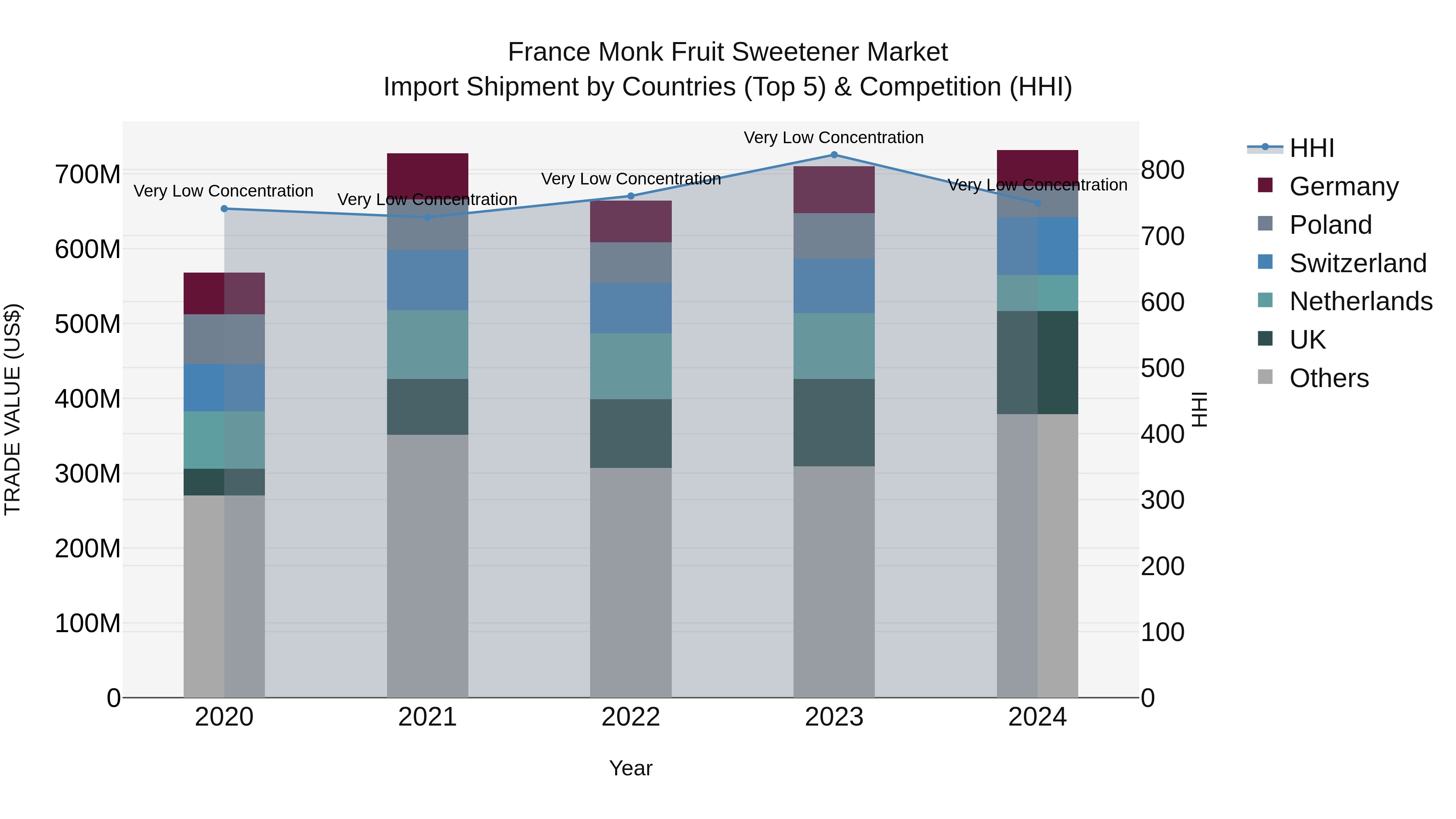 France Monk Fruit Sweetener Market Top 5 Importing Countries and Market Competition (HHI) Analysis