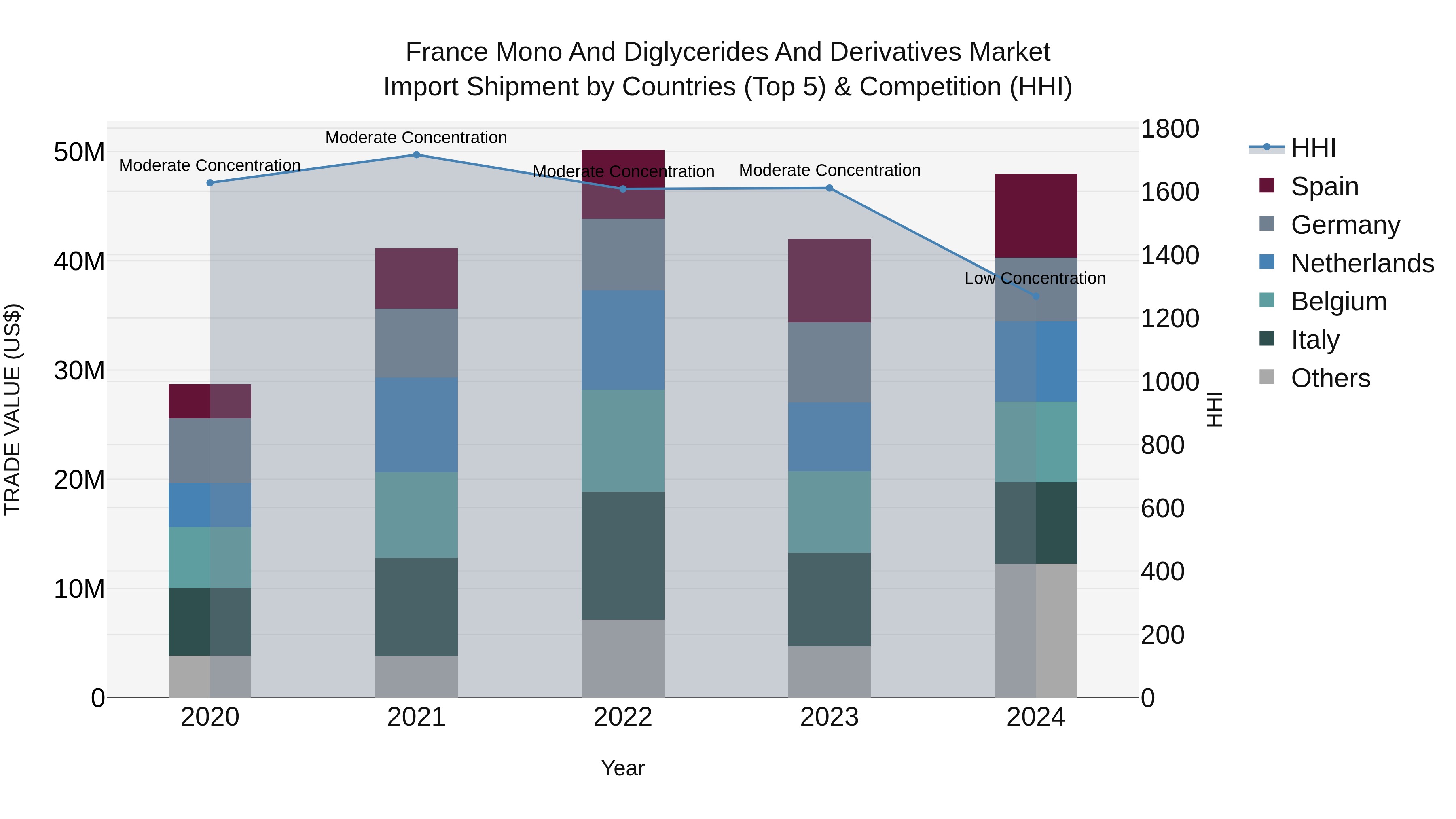 France Mono and Diglycerides and Derivatives Market Top 5 Importing Countries and Market Competition (HHI) Analysis