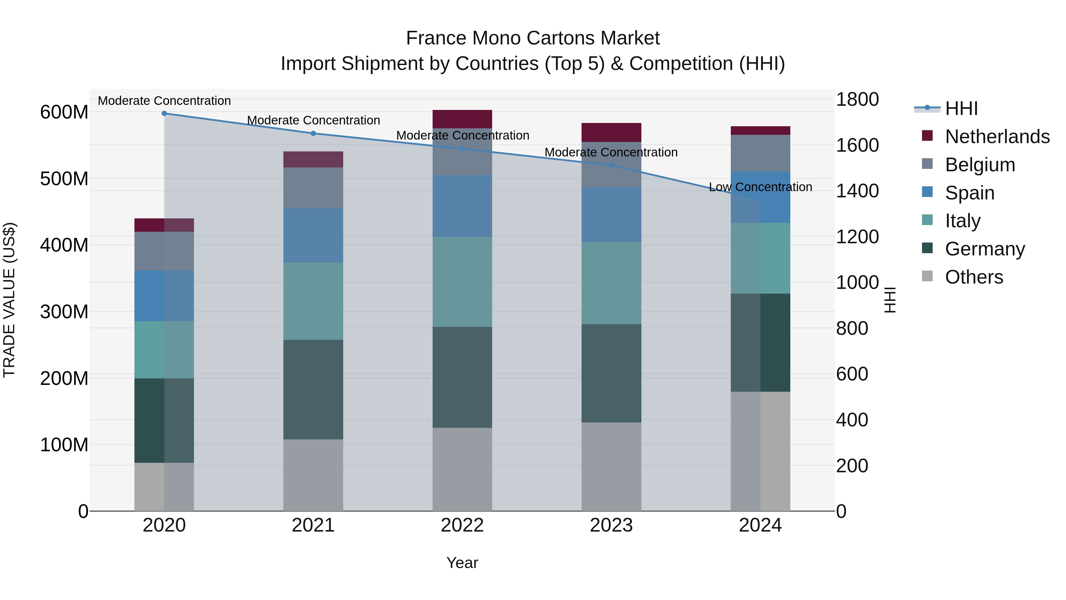 France Mono Cartons Market Top 5 Importing Countries and Market Competition (HHI) Analysis