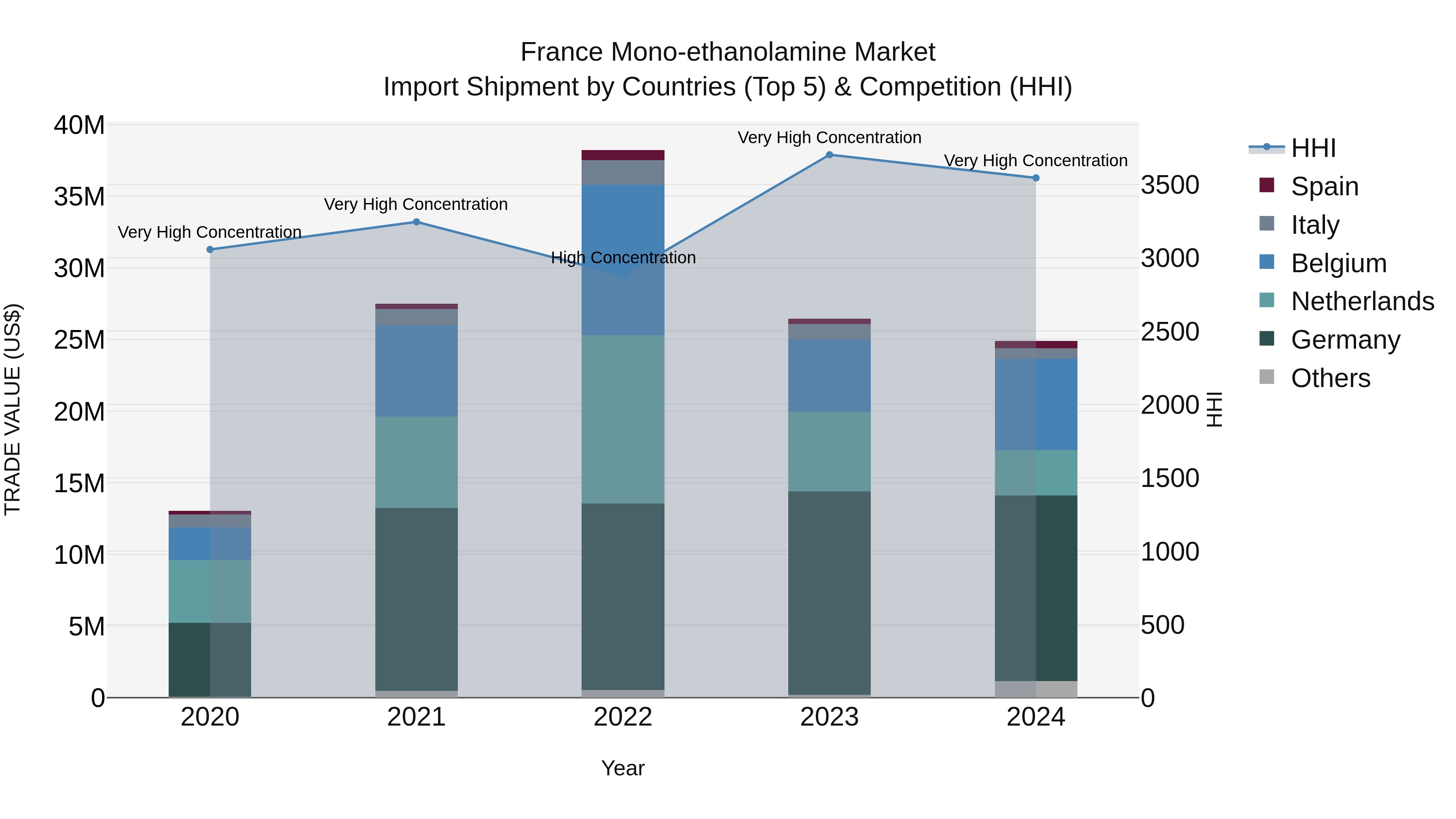 France Mono-ethanolamine Market Top 5 Importing Countries and Market Competition (HHI) Analysis