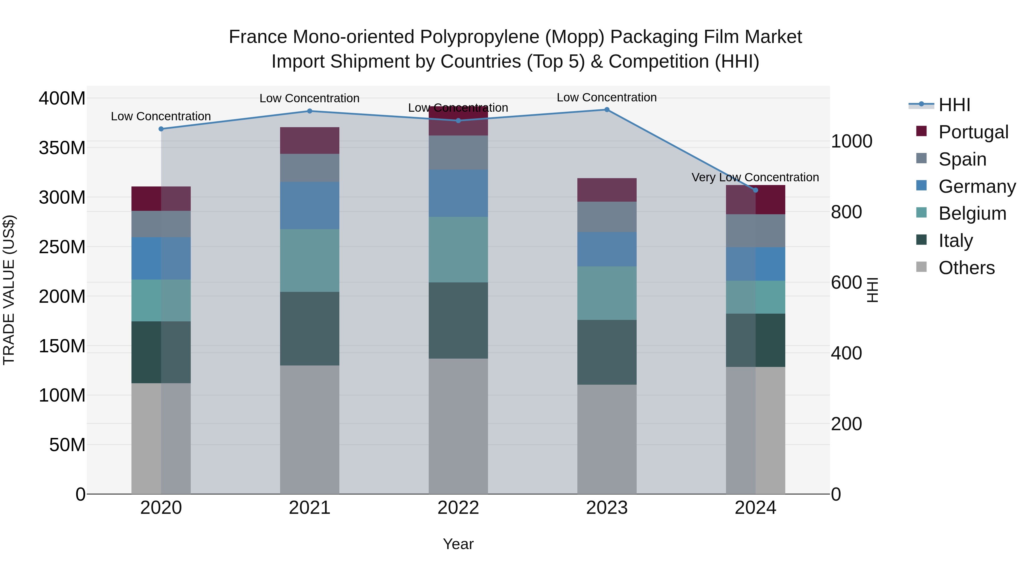 France Mono-oriented Polypropylene (Mopp) Packaging Film Market Top 5 Importing Countries and Market Competition (HHI) Analysis