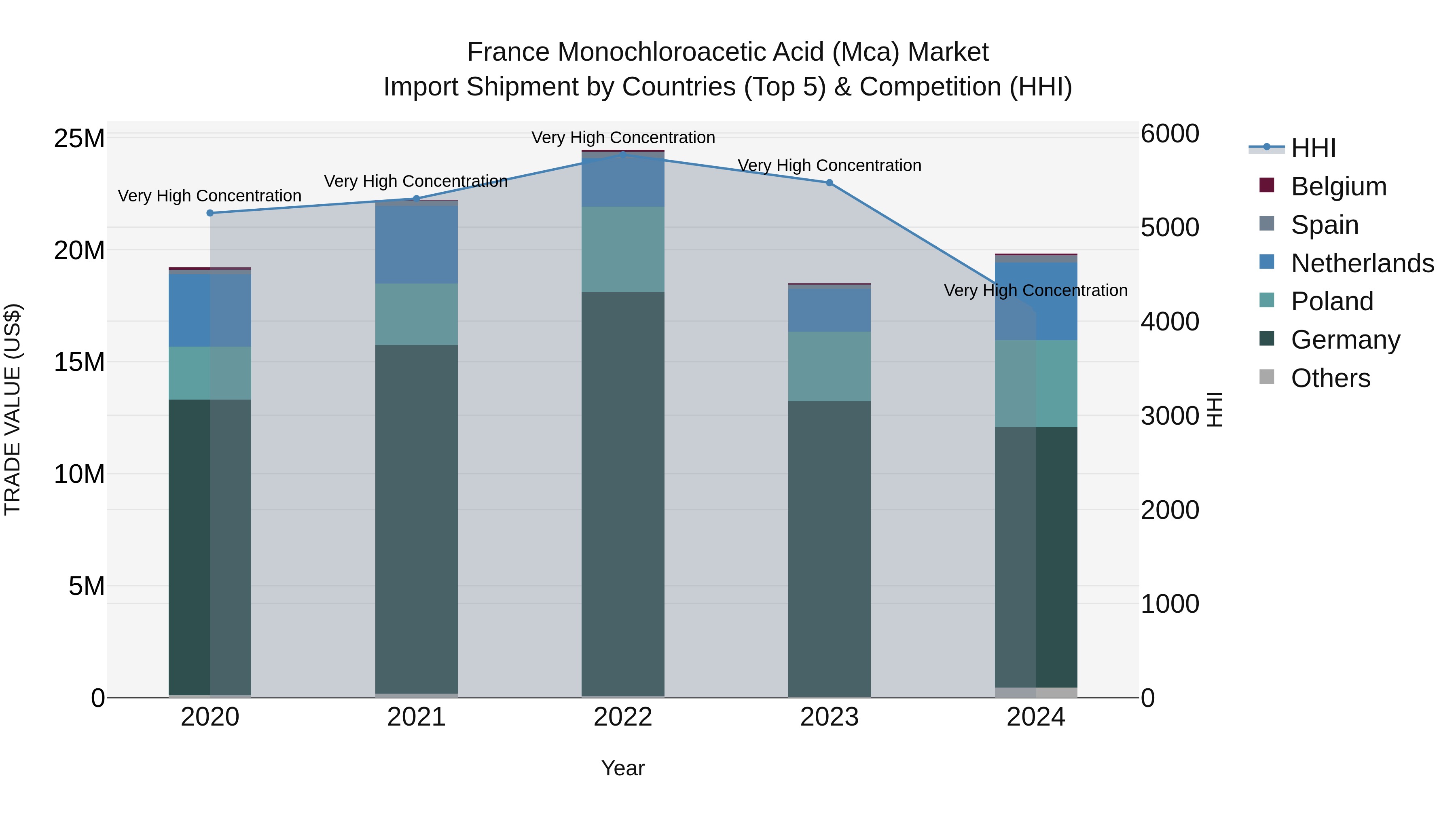 France Monochloroacetic Acid (Mca) Market Top 5 Importing Countries and Market Competition (HHI) Analysis