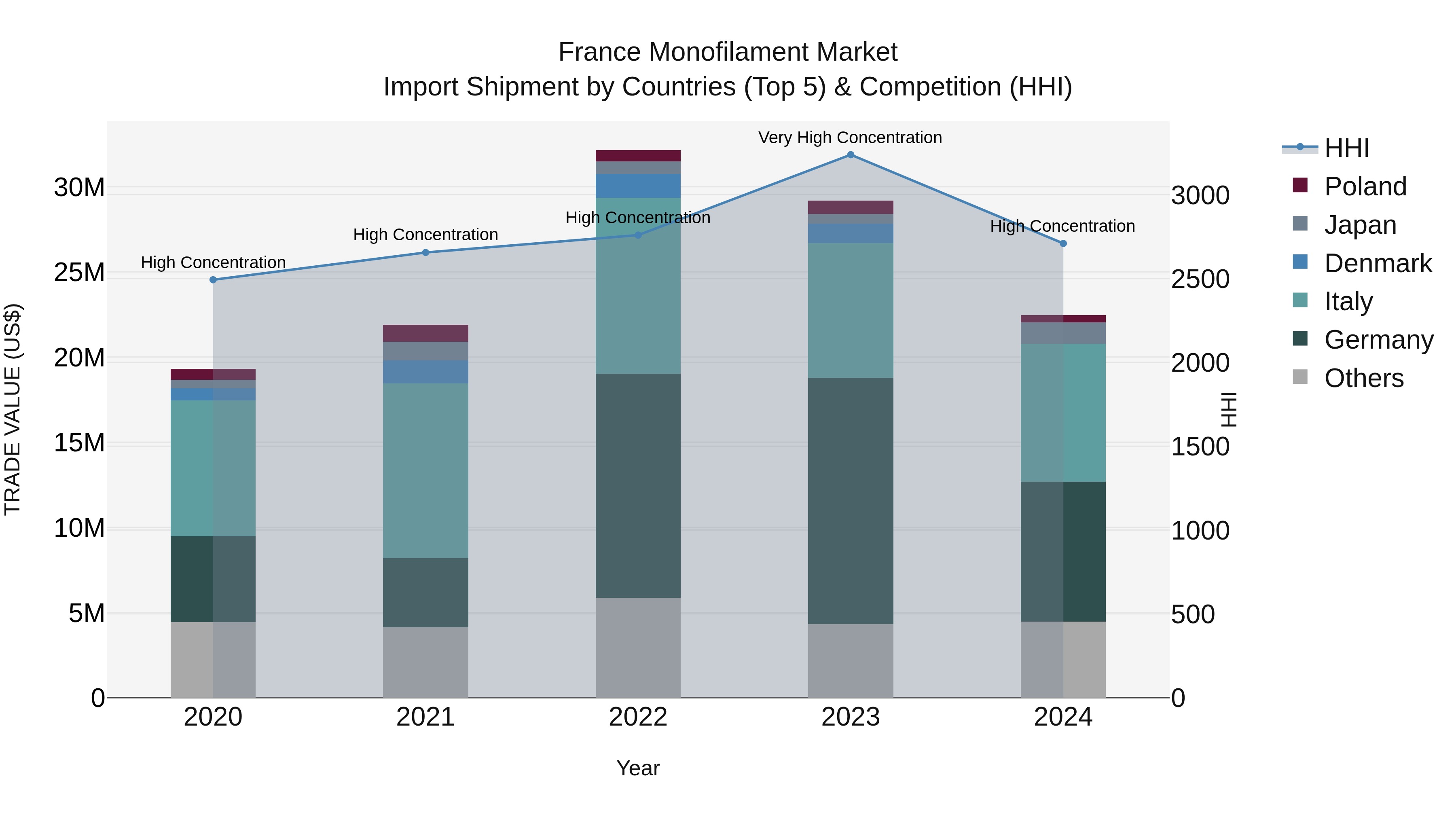 France Monofilament Market Top 5 Importing Countries and Market Competition (HHI) Analysis