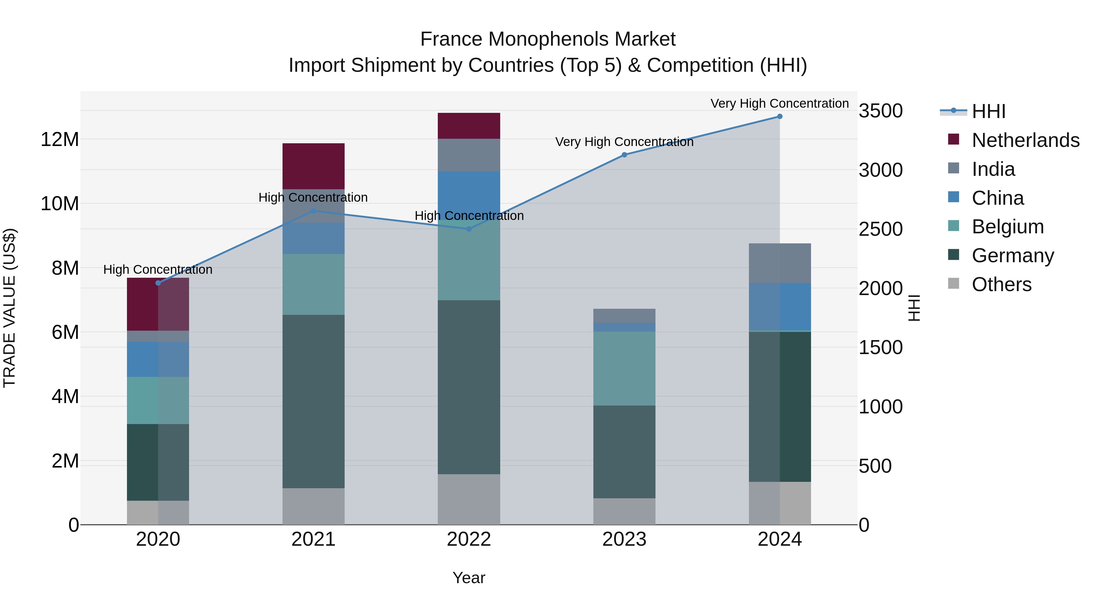 France Monophenols Market Top 5 Importing Countries and Market Competition (HHI) Analysis
