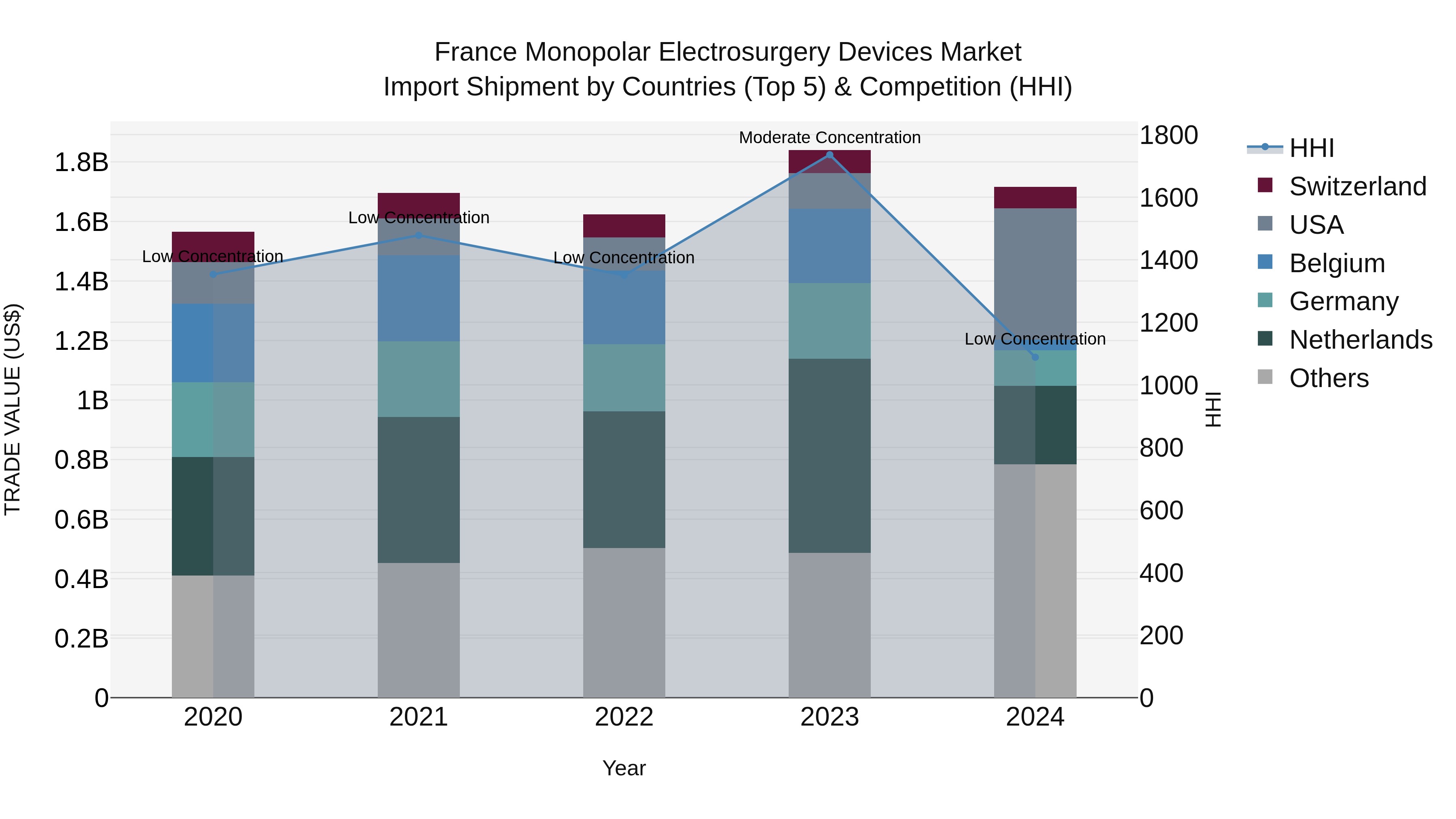 France Monopolar Electrosurgery Devices Market Top 5 Importing Countries and Market Competition (HHI) Analysis