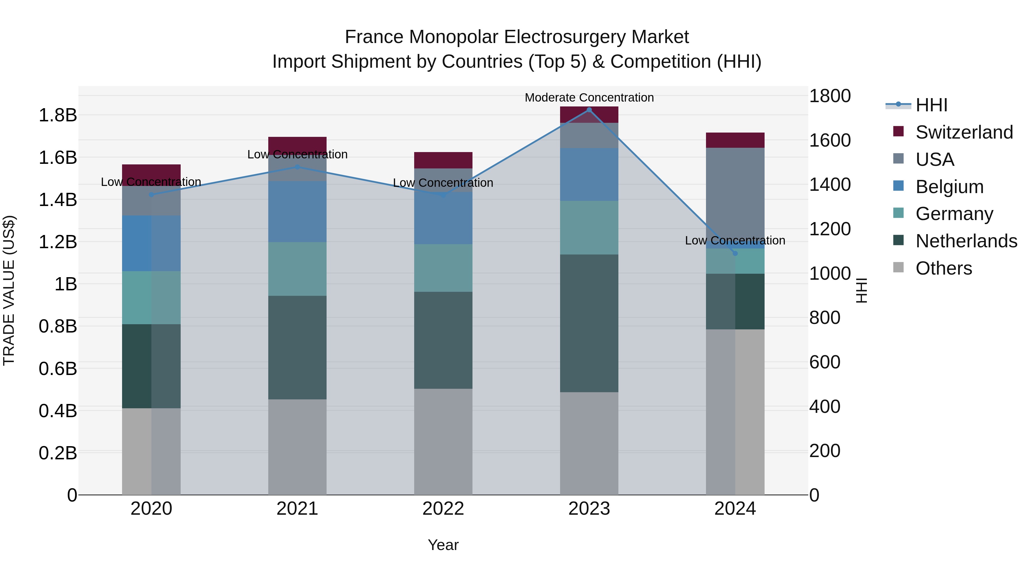 France Monopolar Electrosurgery Market Top 5 Importing Countries and Market Competition (HHI) Analysis
