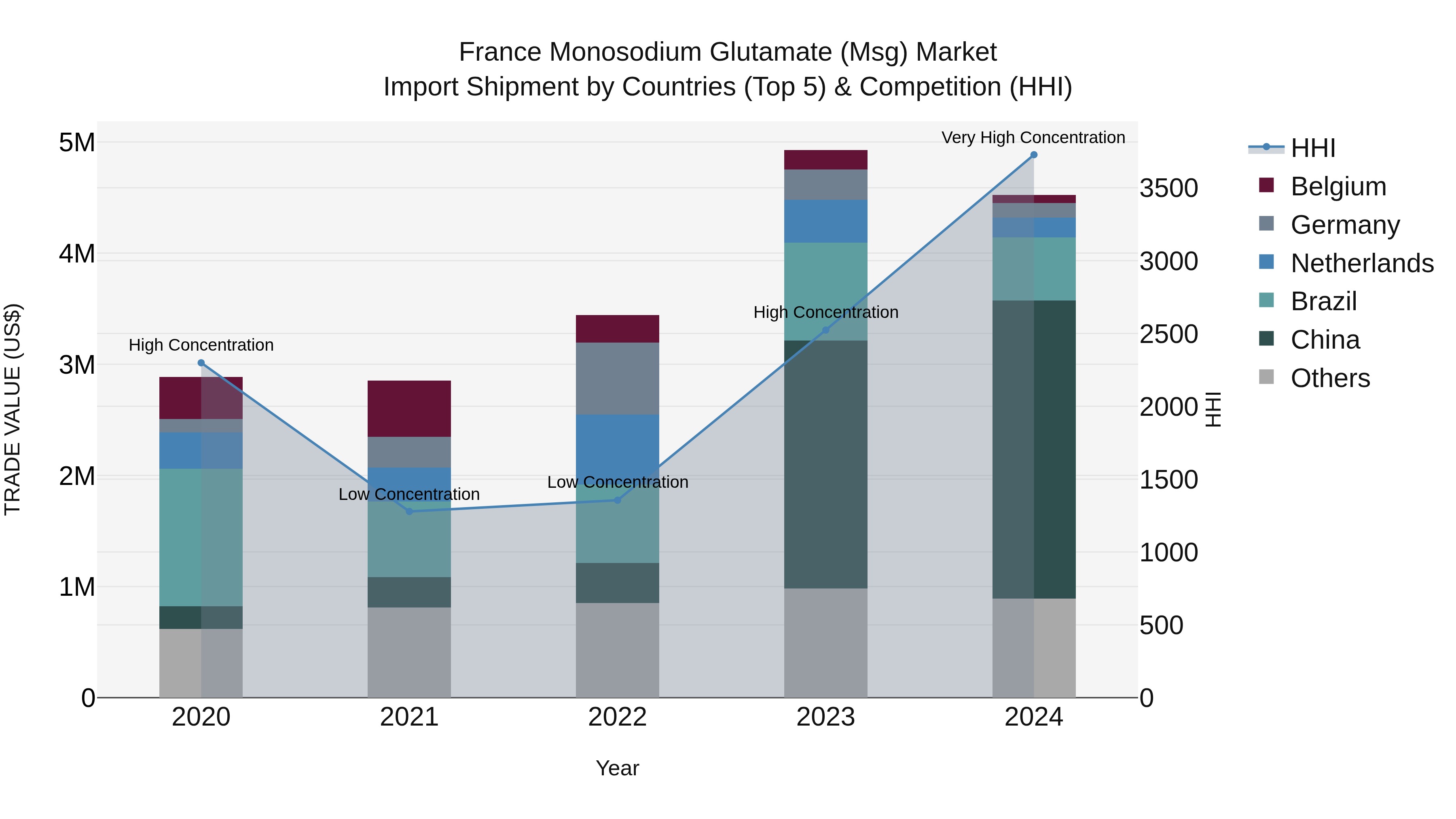 France Monosodium Glutamate (Msg) Market Top 5 Importing Countries and Market Competition (HHI) Analysis