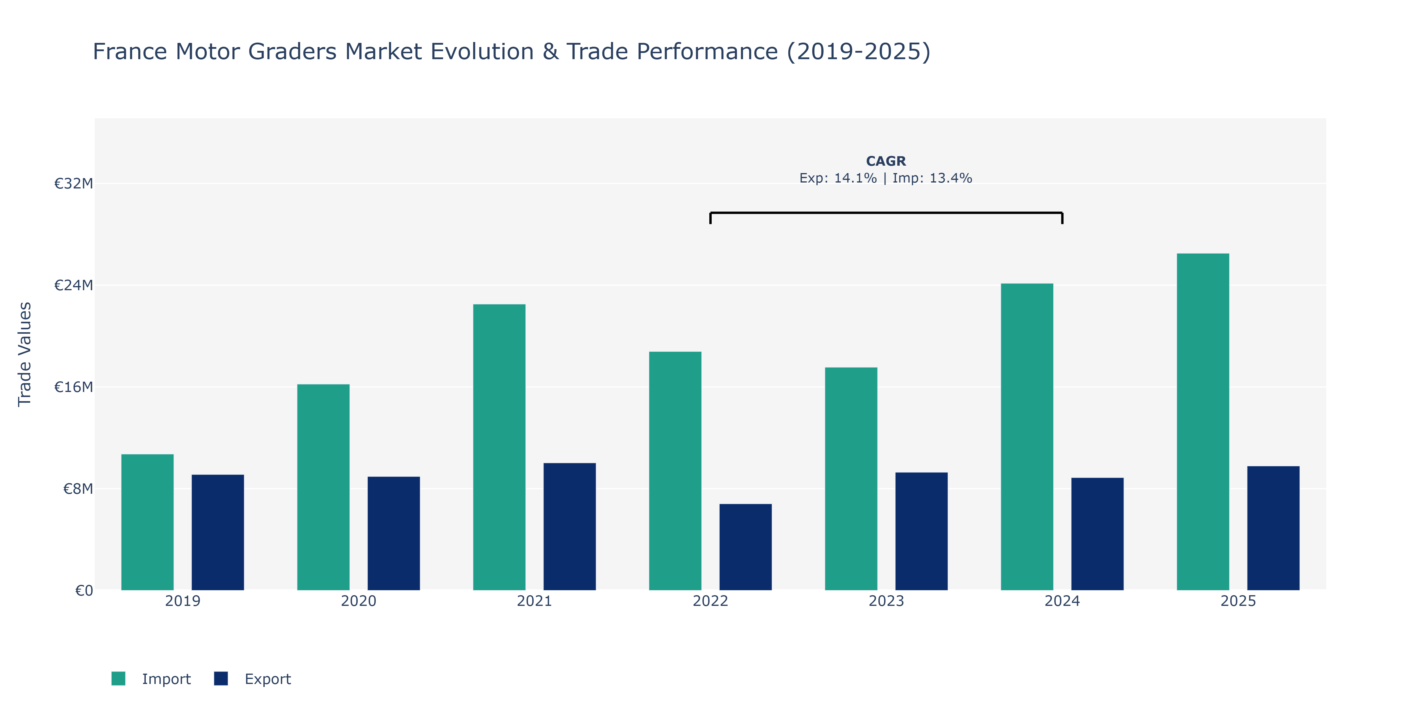 France Motor Graders Market: Production & Trade Performance (2019-2025)