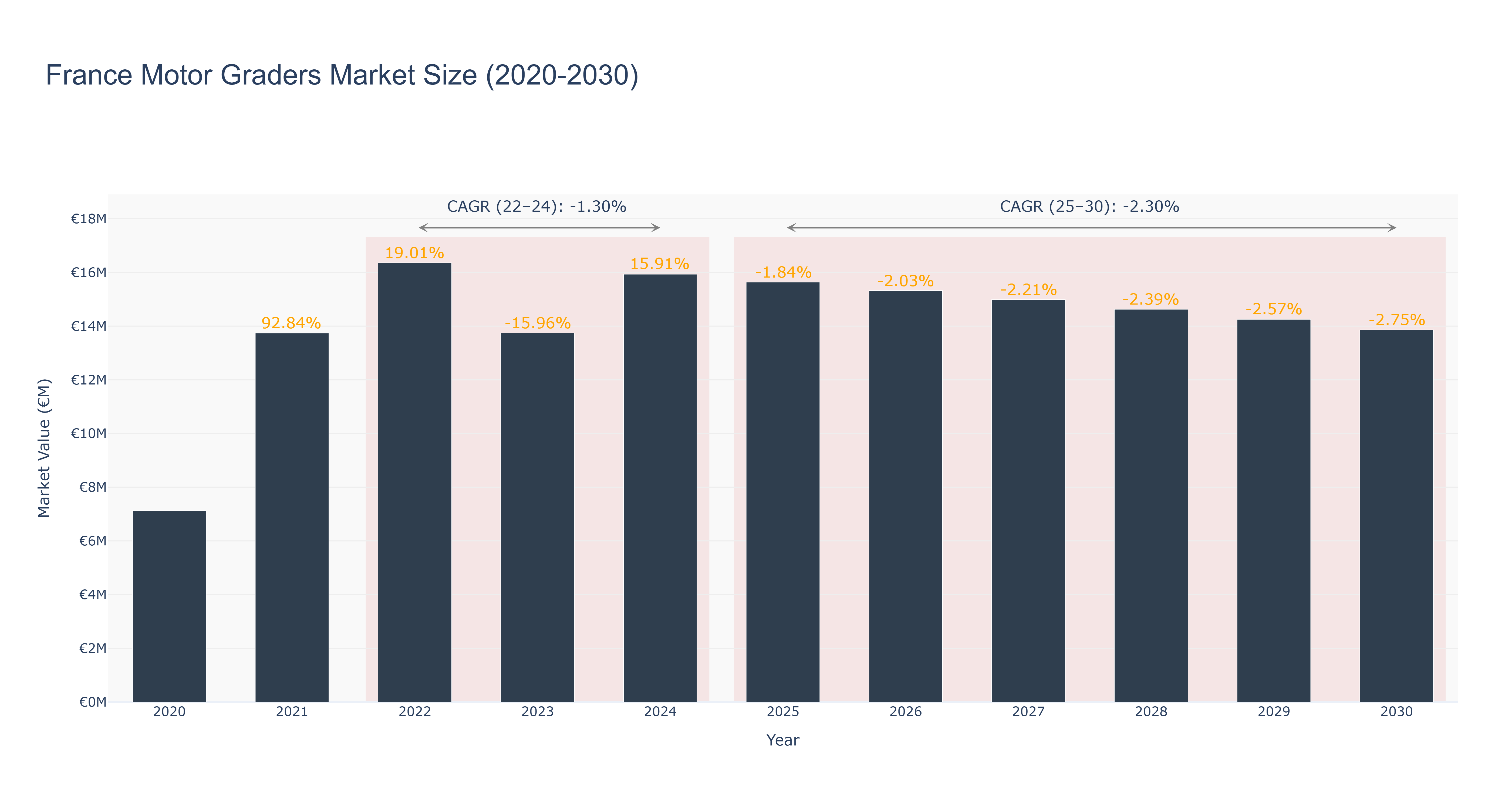 France Motor Graders Market Size (2020-2030)