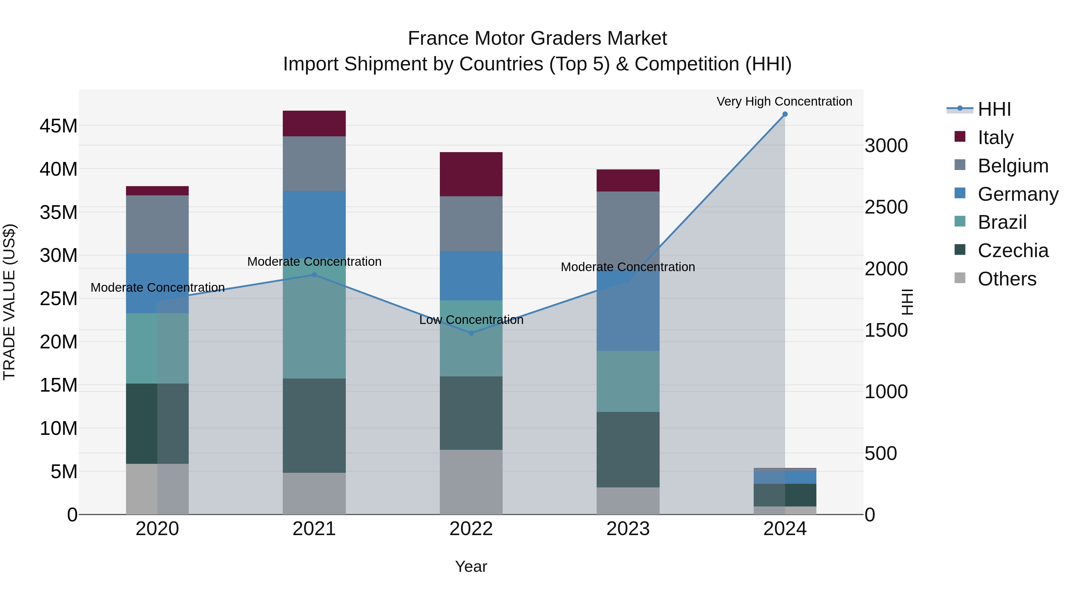 France Motor Graders Market Top 5 Importing Countries and Market Competition (HHI) Analysis