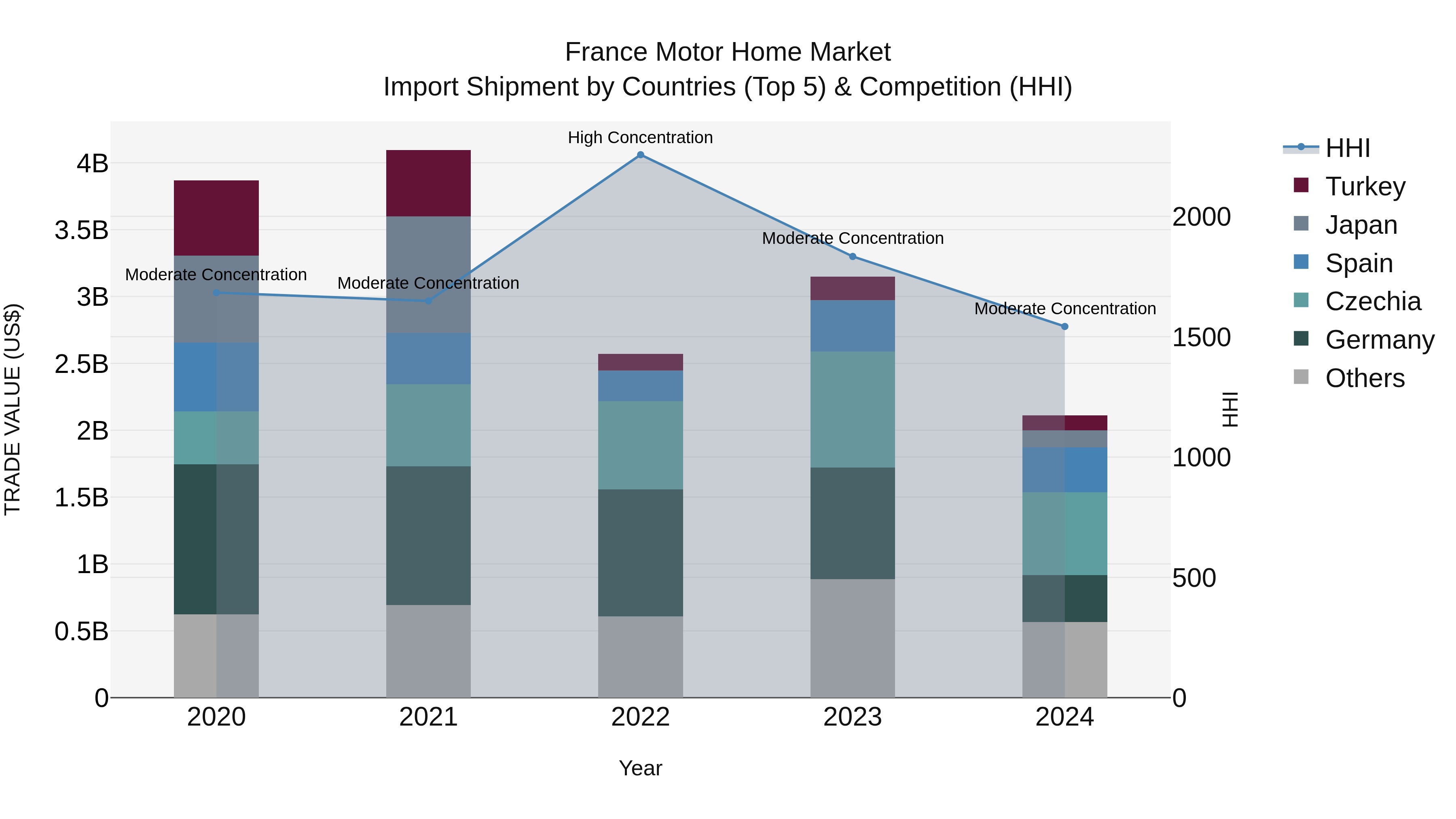 France Motor Home Market Top 5 Importing Countries and Market Competition (HHI) Analysis