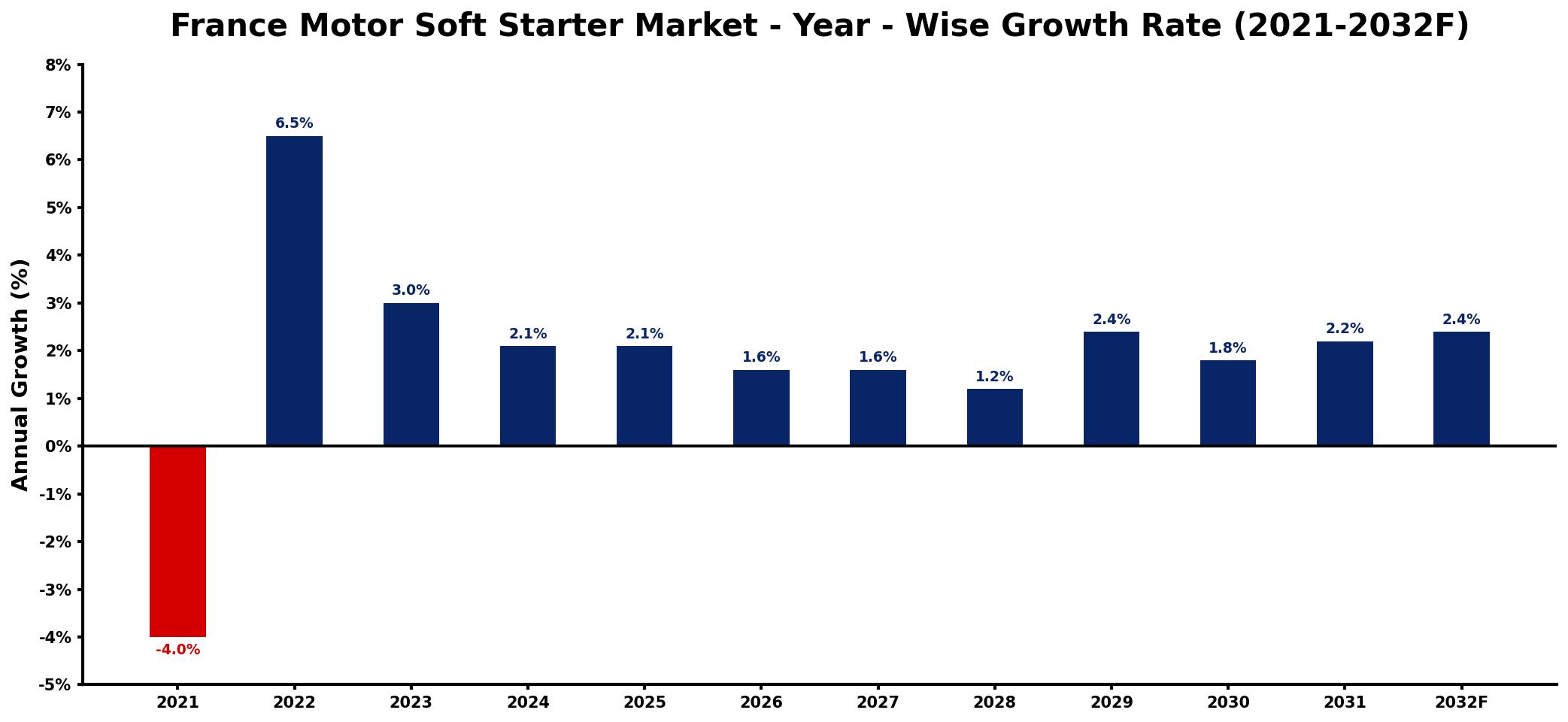 France Motor Soft Starter Market Year-wise Growth Rate and Key Drivers