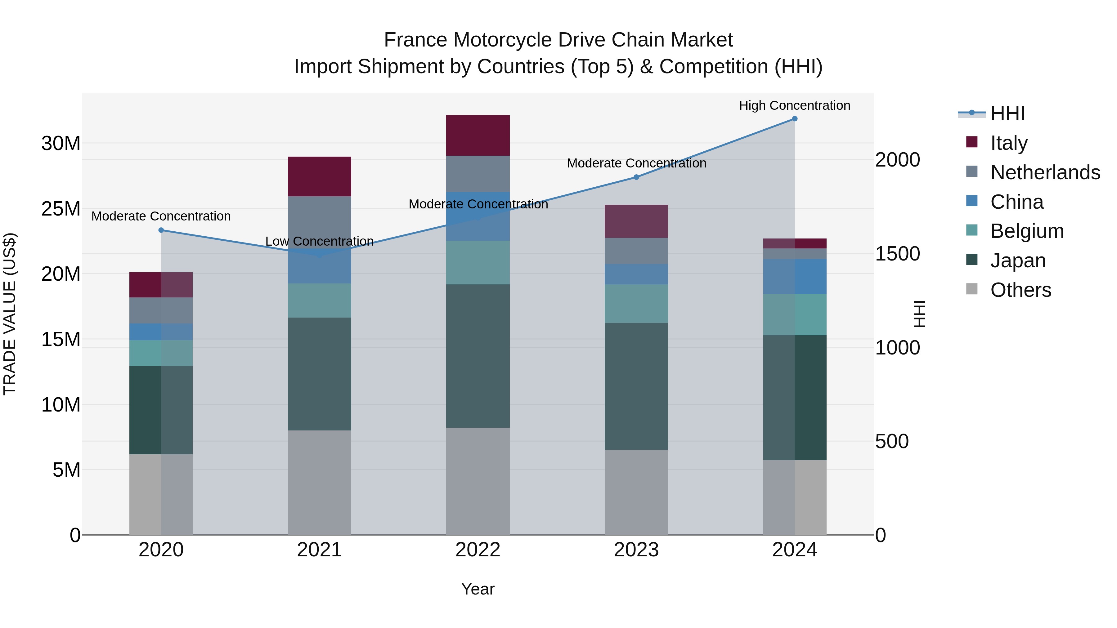France Motorcycle Drive Chain Market Top 5 Importing Countries and Market Competition (HHI) Analysis
