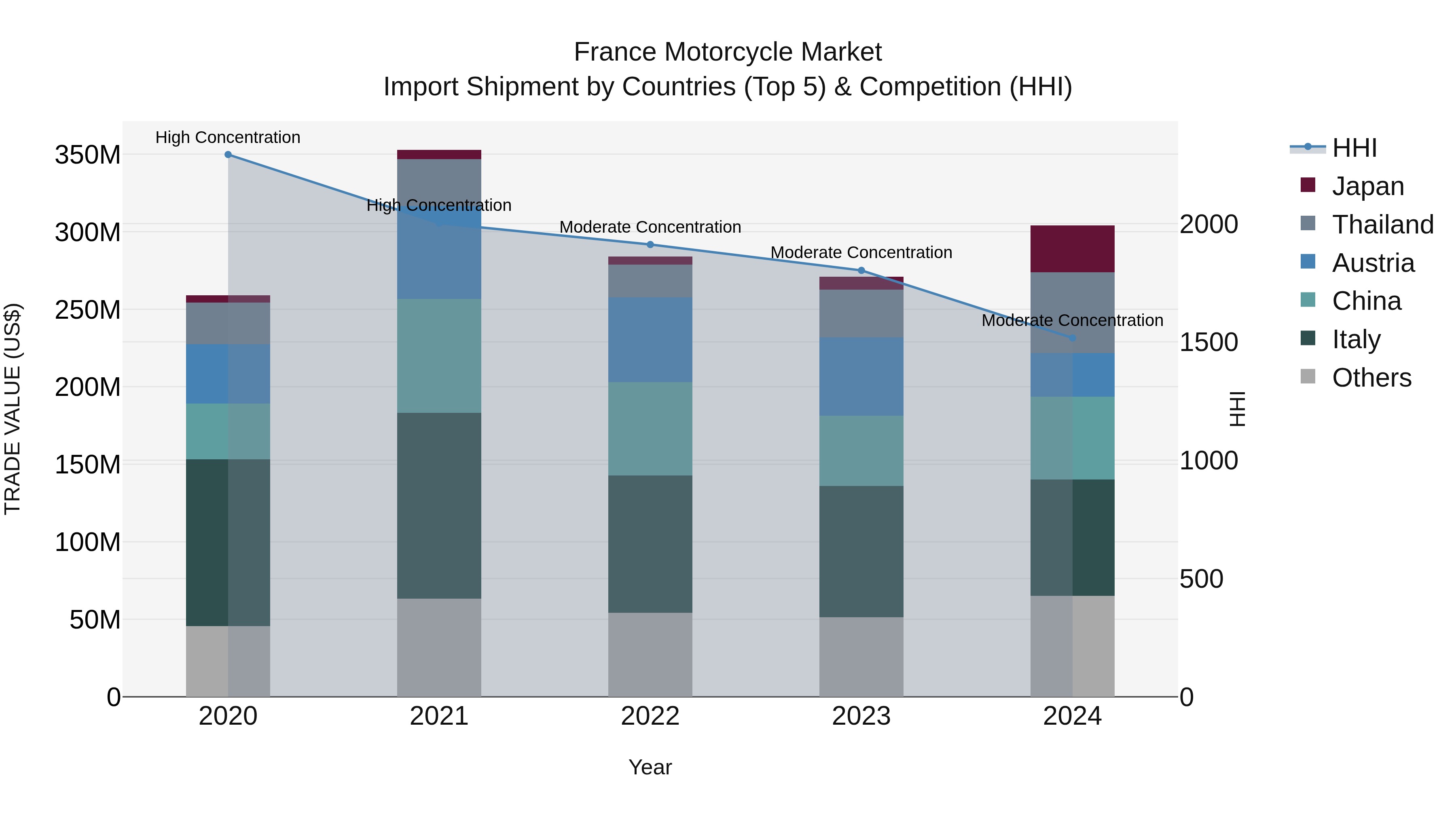 France Motorcycle Market Top 5 Importing Countries and Market Competition (HHI) Analysis
