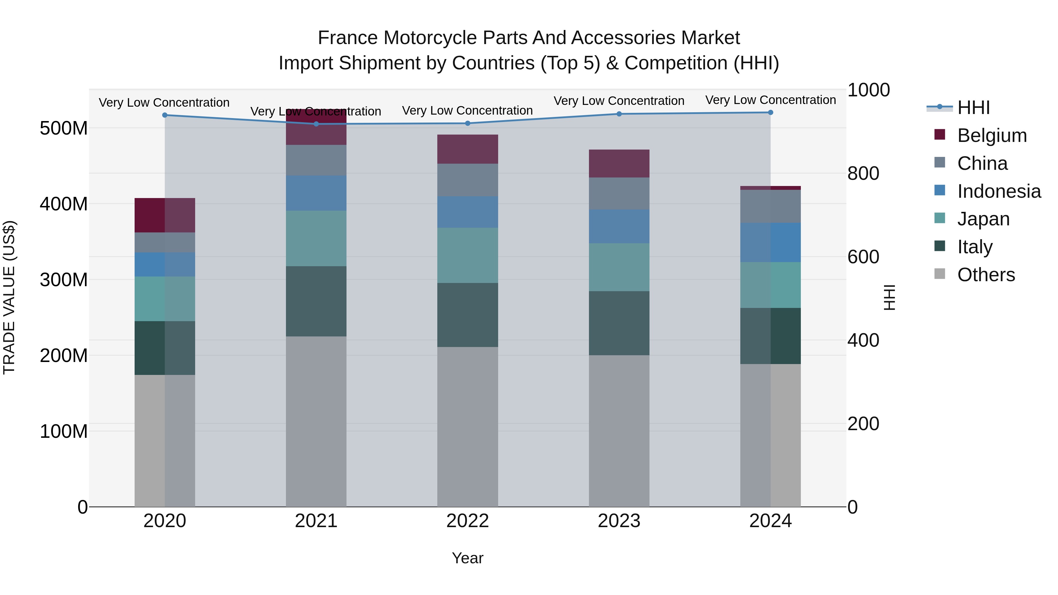 France Motorcycle Parts and Accessories Market Top 5 Importing Countries and Market Competition (HHI) Analysis