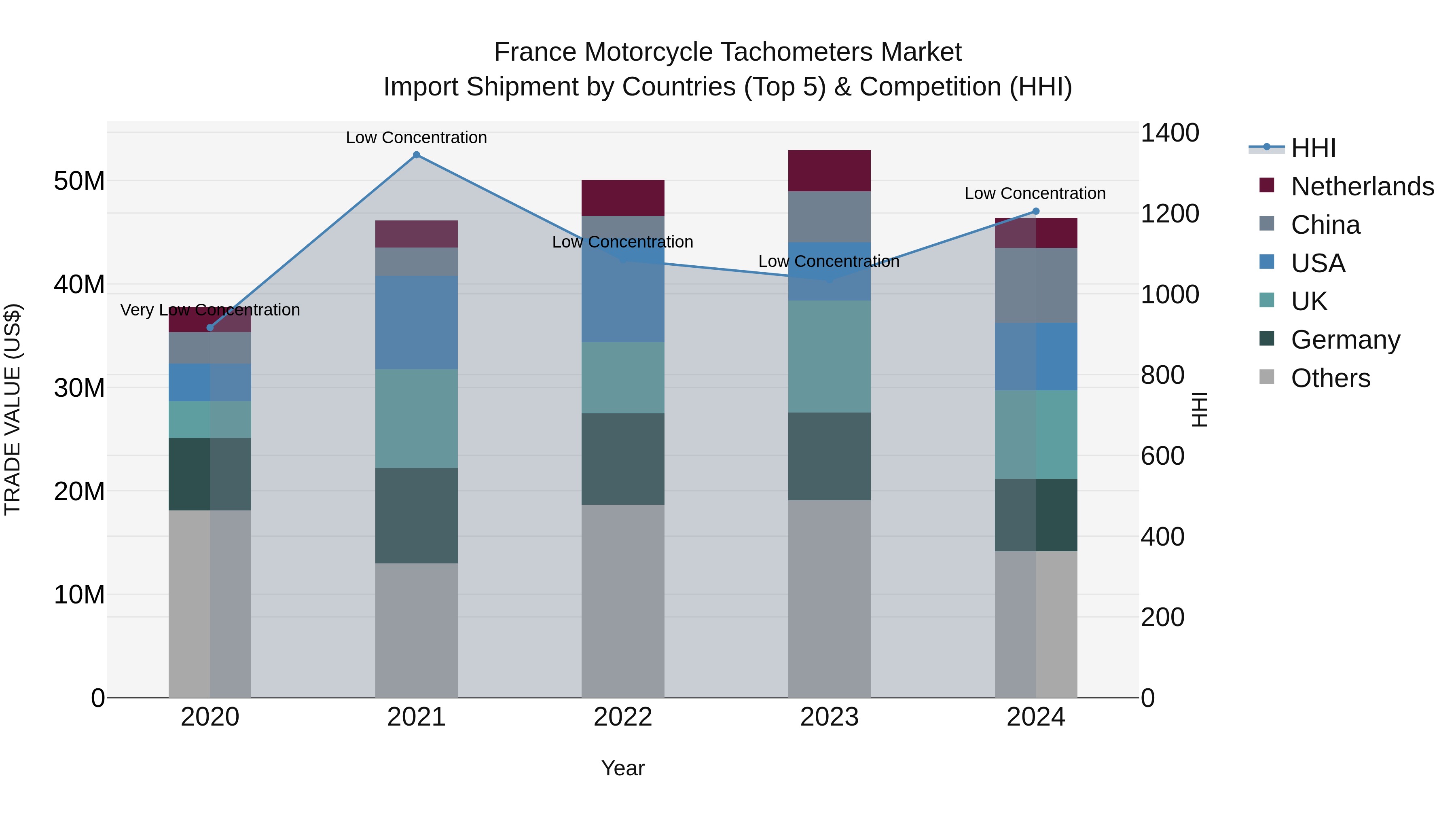 France Motorcycle Tachometers Market Top 5 Importing Countries and Market Competition (HHI) Analysis