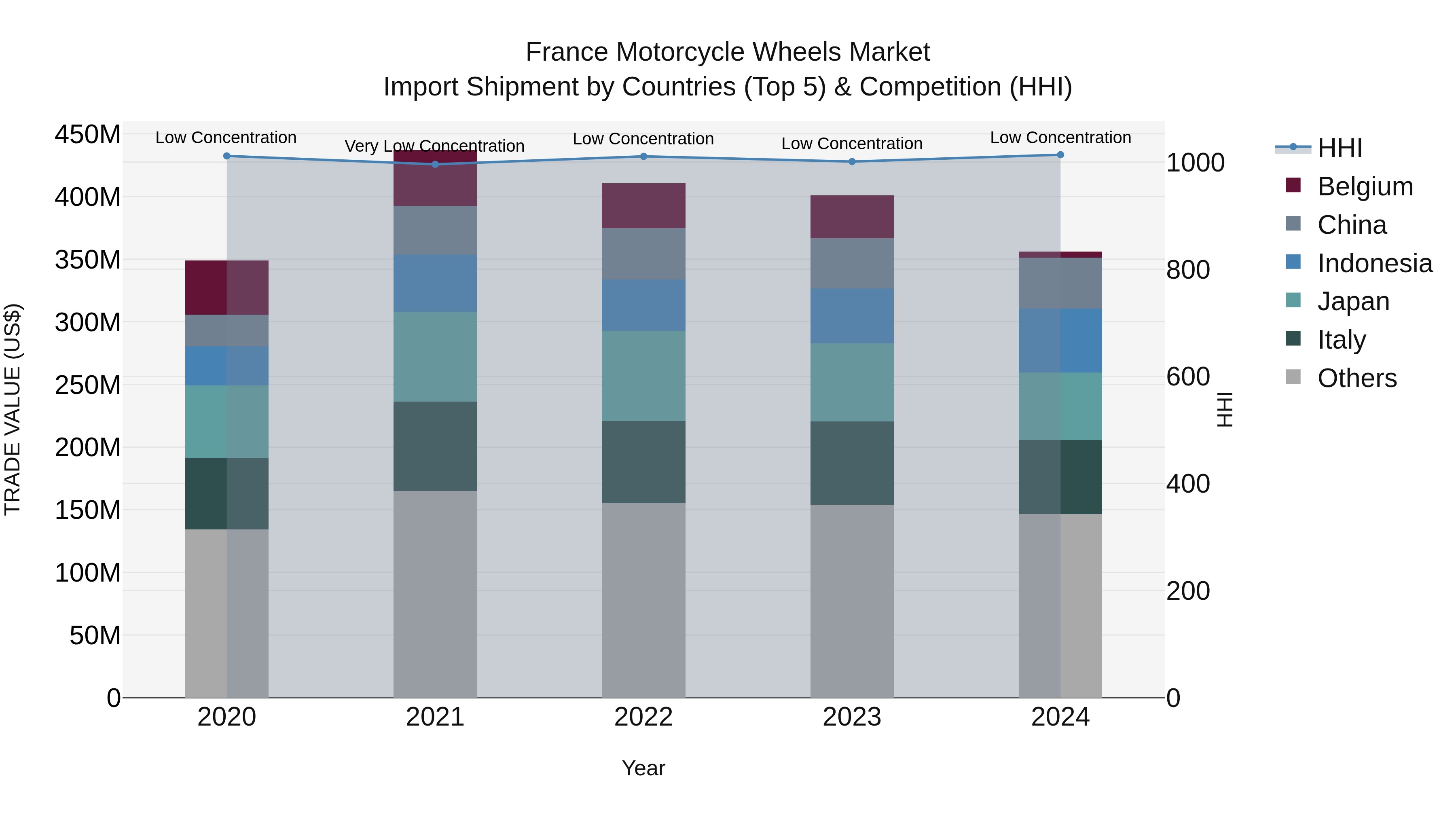 France Motorcycle Wheels Market Top 5 Importing Countries and Market Competition (HHI) Analysis