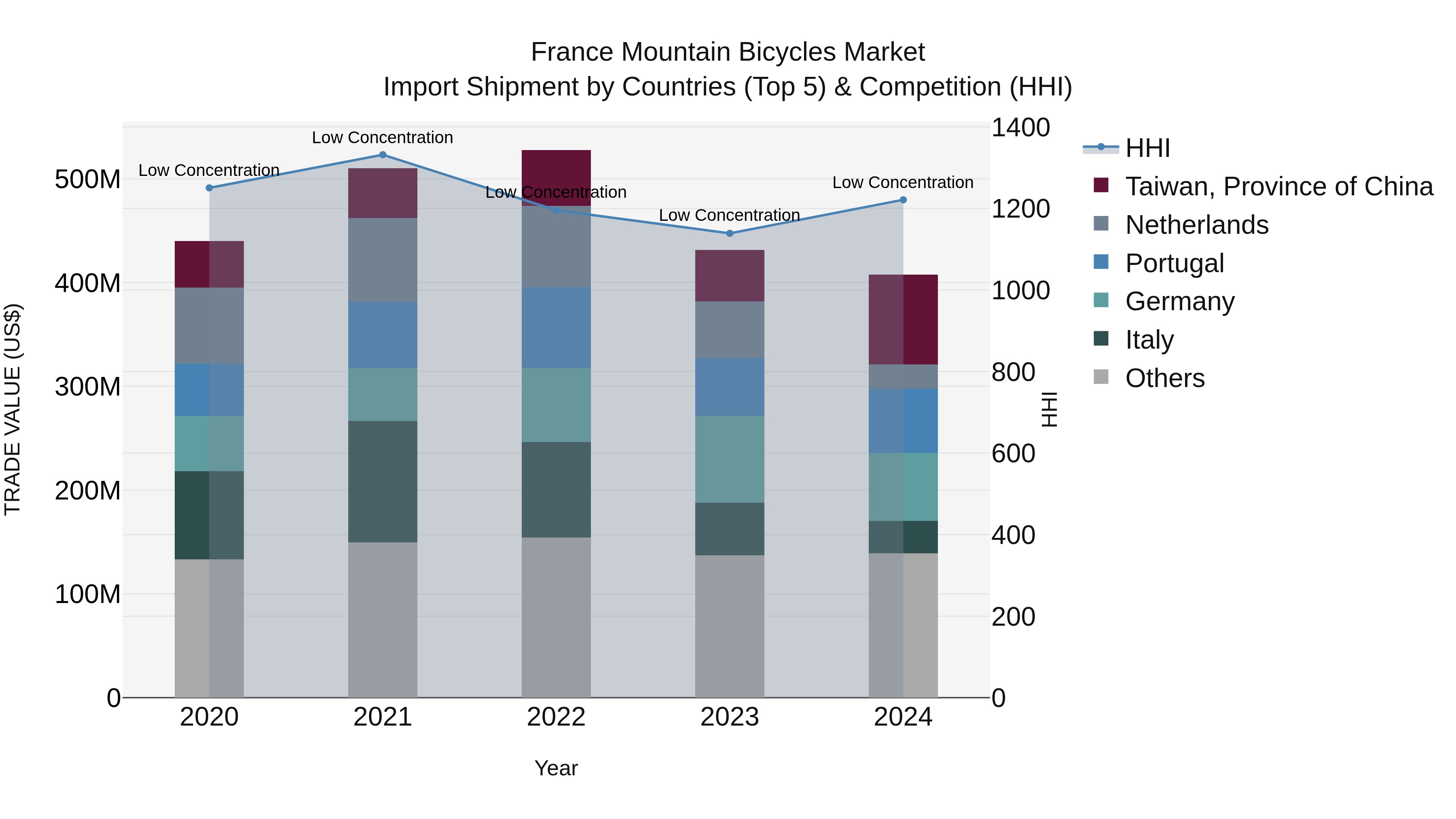 France Mountain Bicycles Market Top 5 Importing Countries and Market Competition (HHI) Analysis