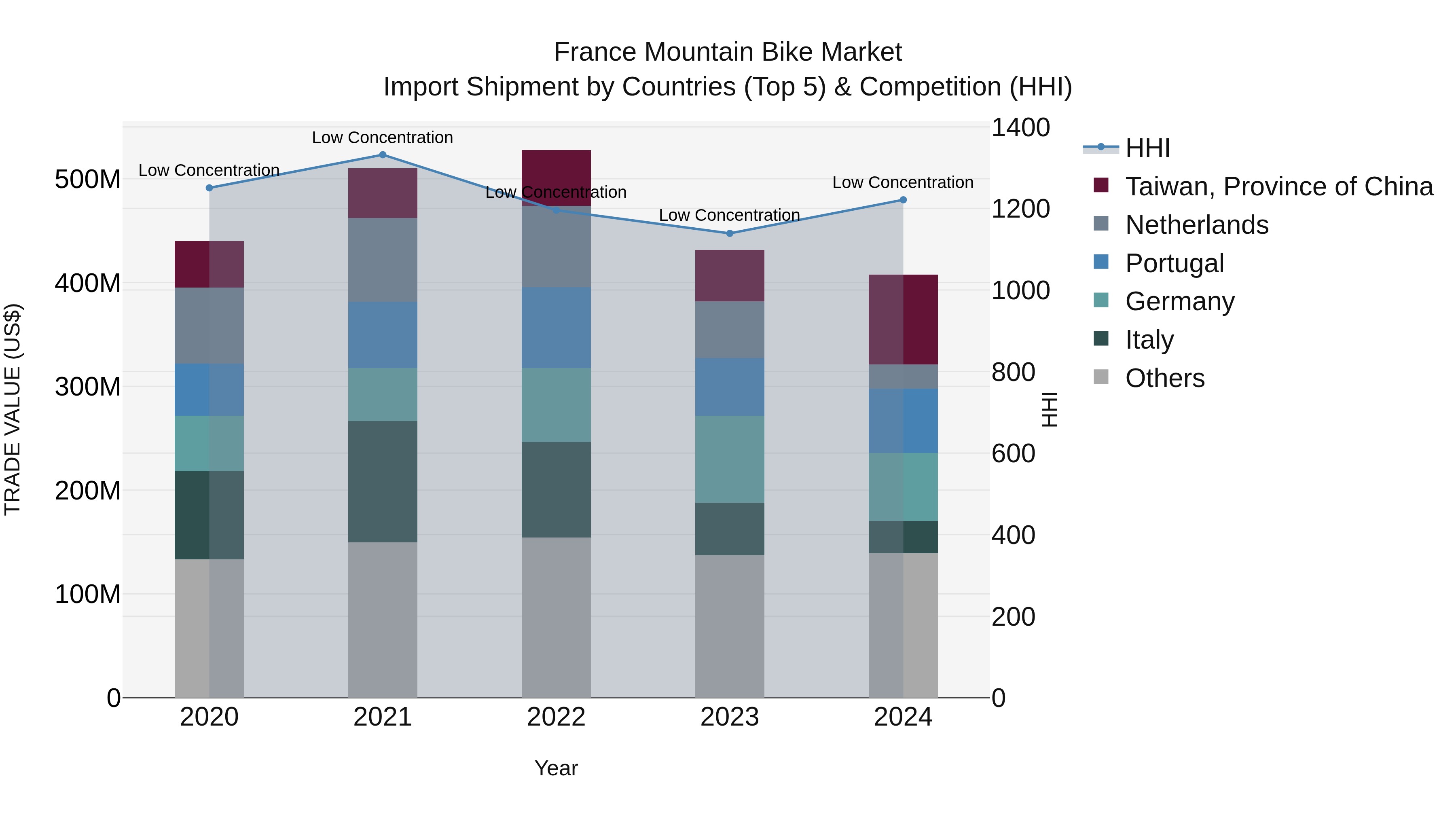 France Mountain Bike Market Top 5 Importing Countries and Market Competition (HHI) Analysis