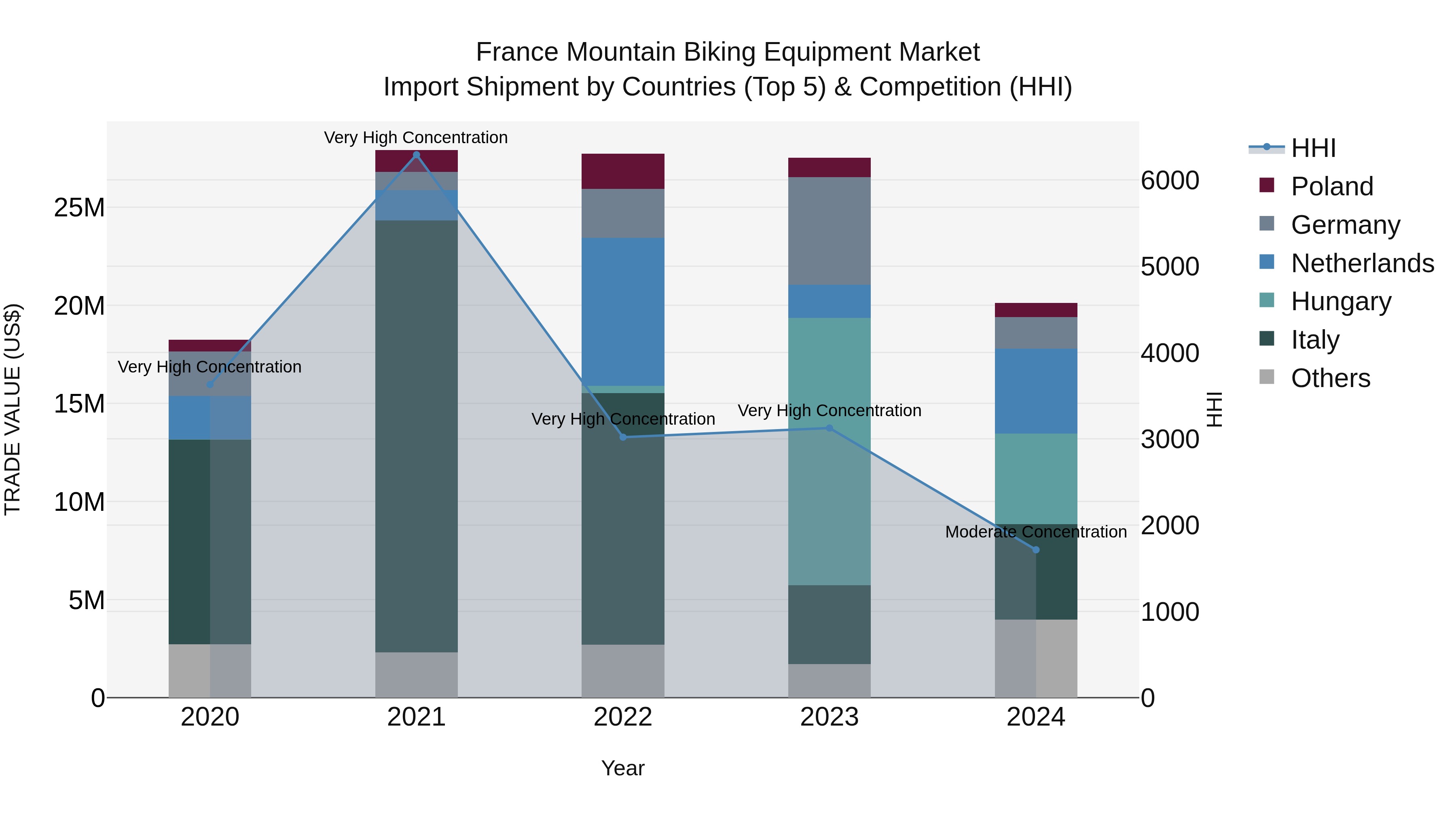 France Mountain Biking Equipment Market Top 5 Importing Countries and Market Competition (HHI) Analysis