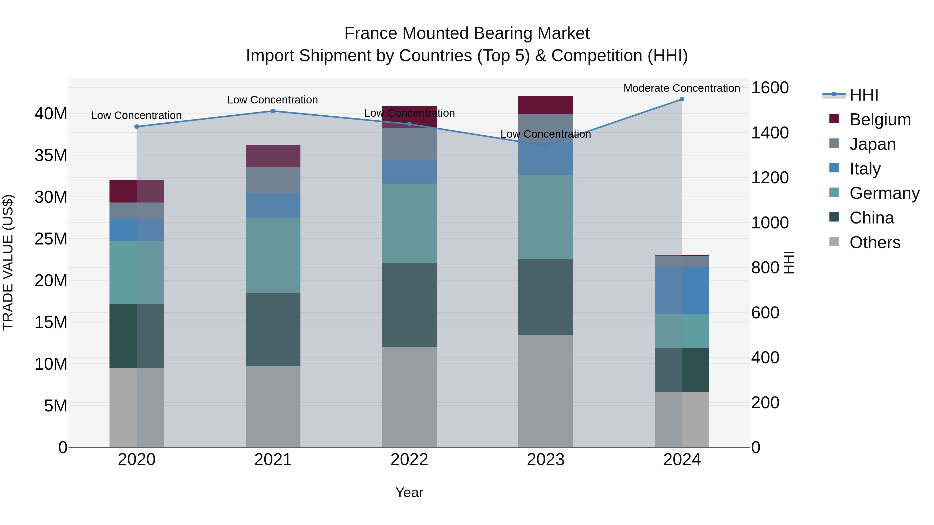 France Mounted Bearing Market Top 5 Importing Countries and Market Competition (HHI) Analysis