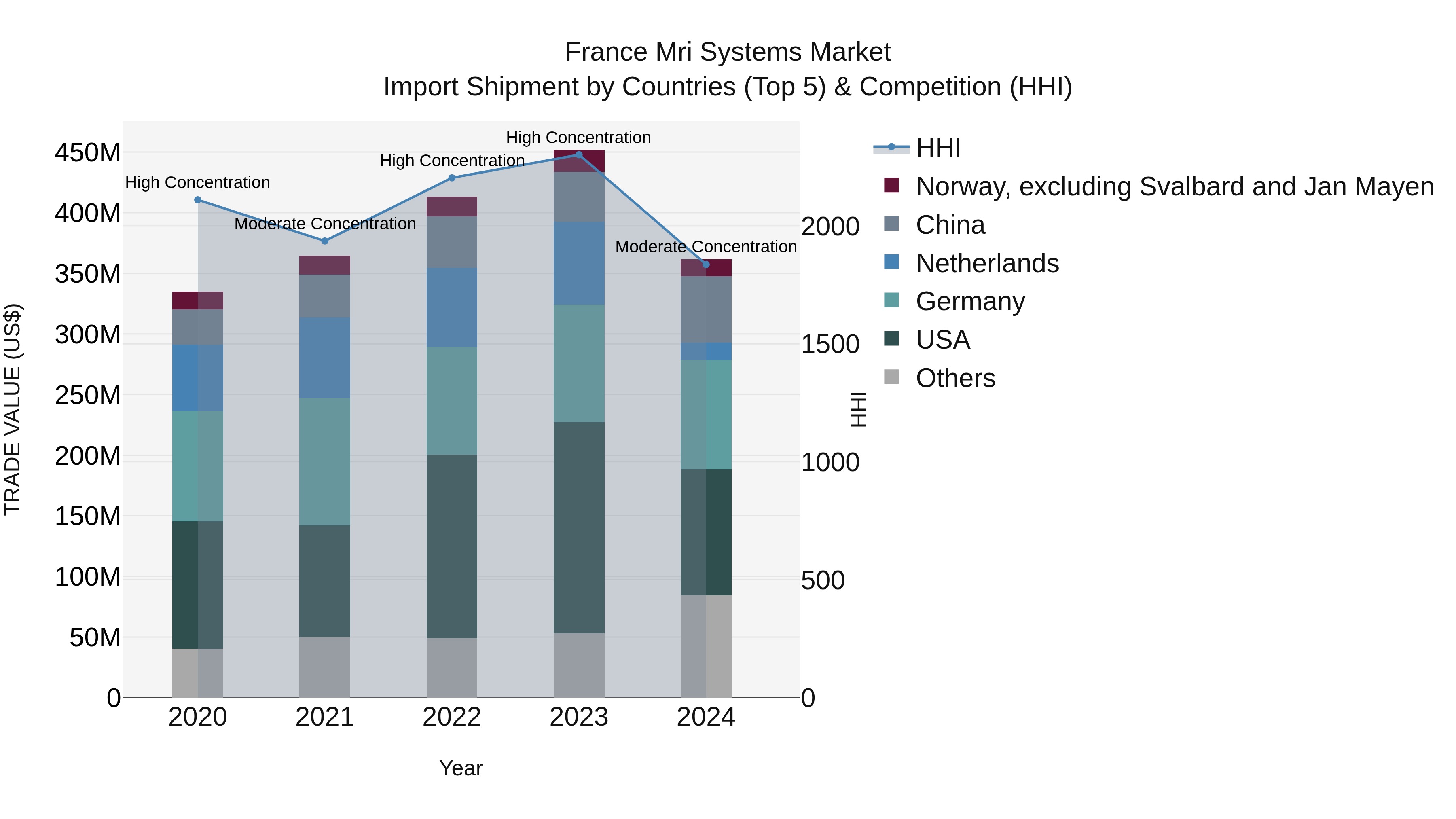 France Mri Systems Market Top 5 Importing Countries and Market Competition (HHI) Analysis