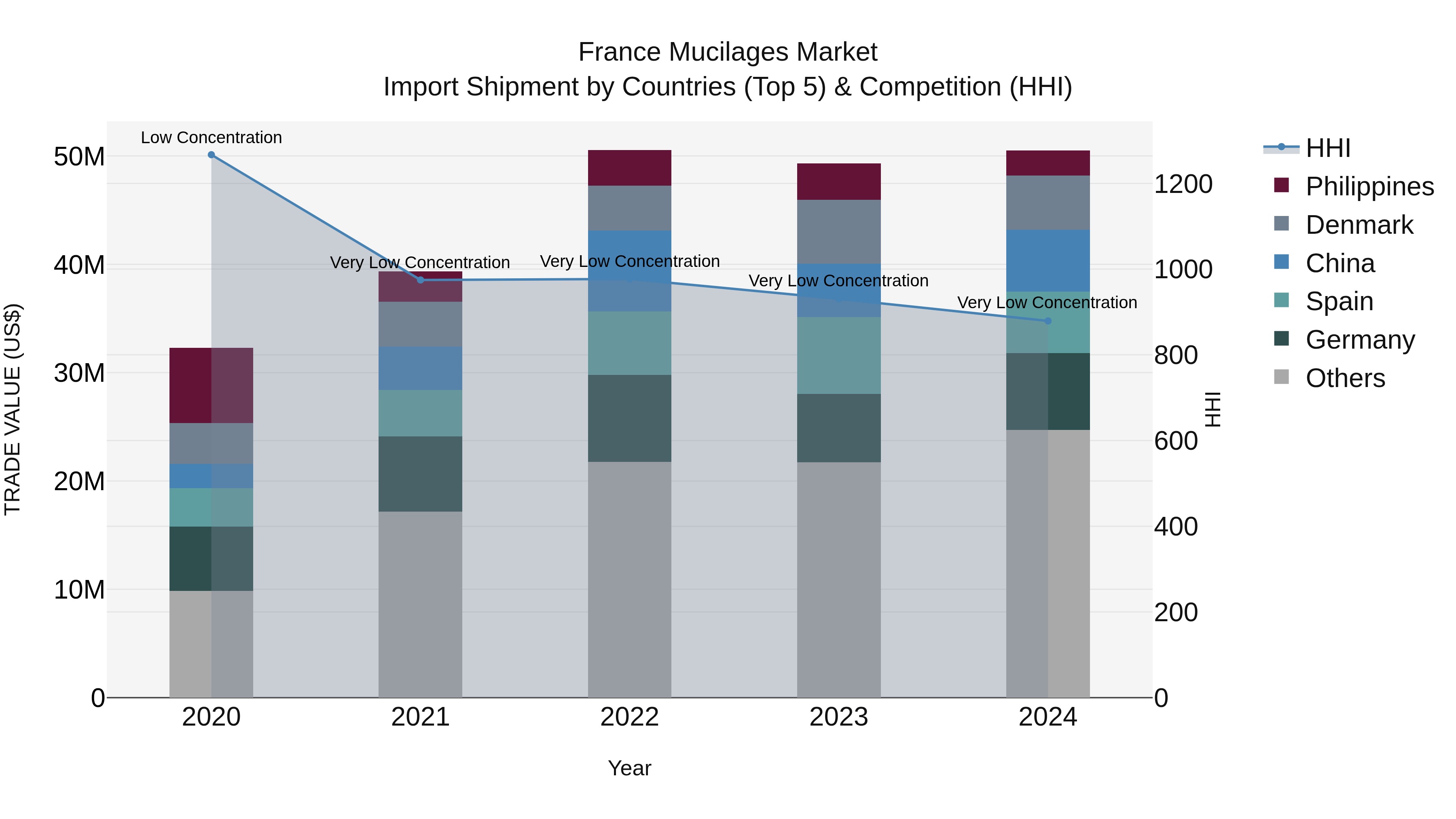 France Mucilages Market Top 5 Importing Countries and Market Competition (HHI) Analysis