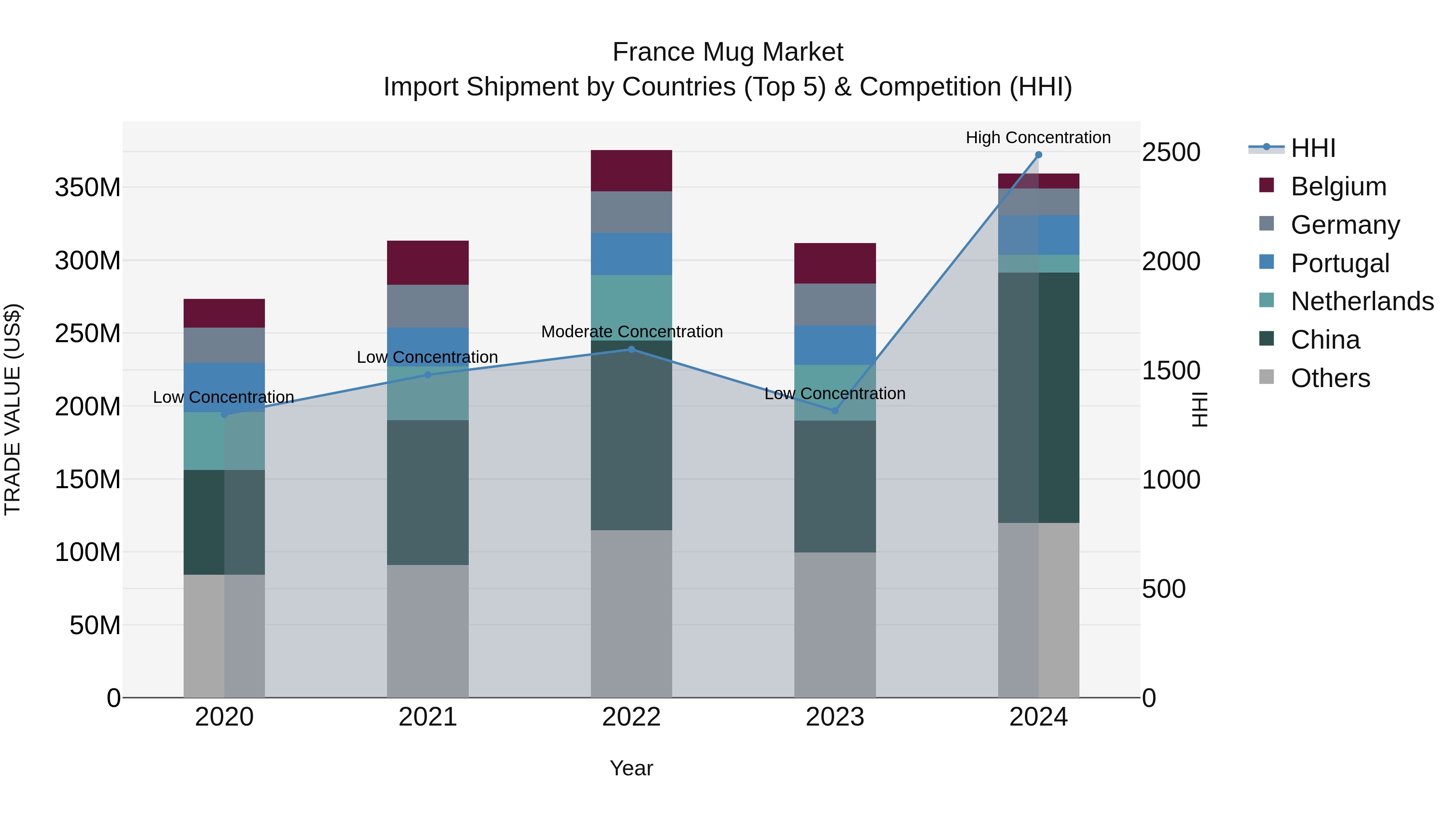 France Mug Market Top 5 Importing Countries and Market Competition (HHI) Analysis