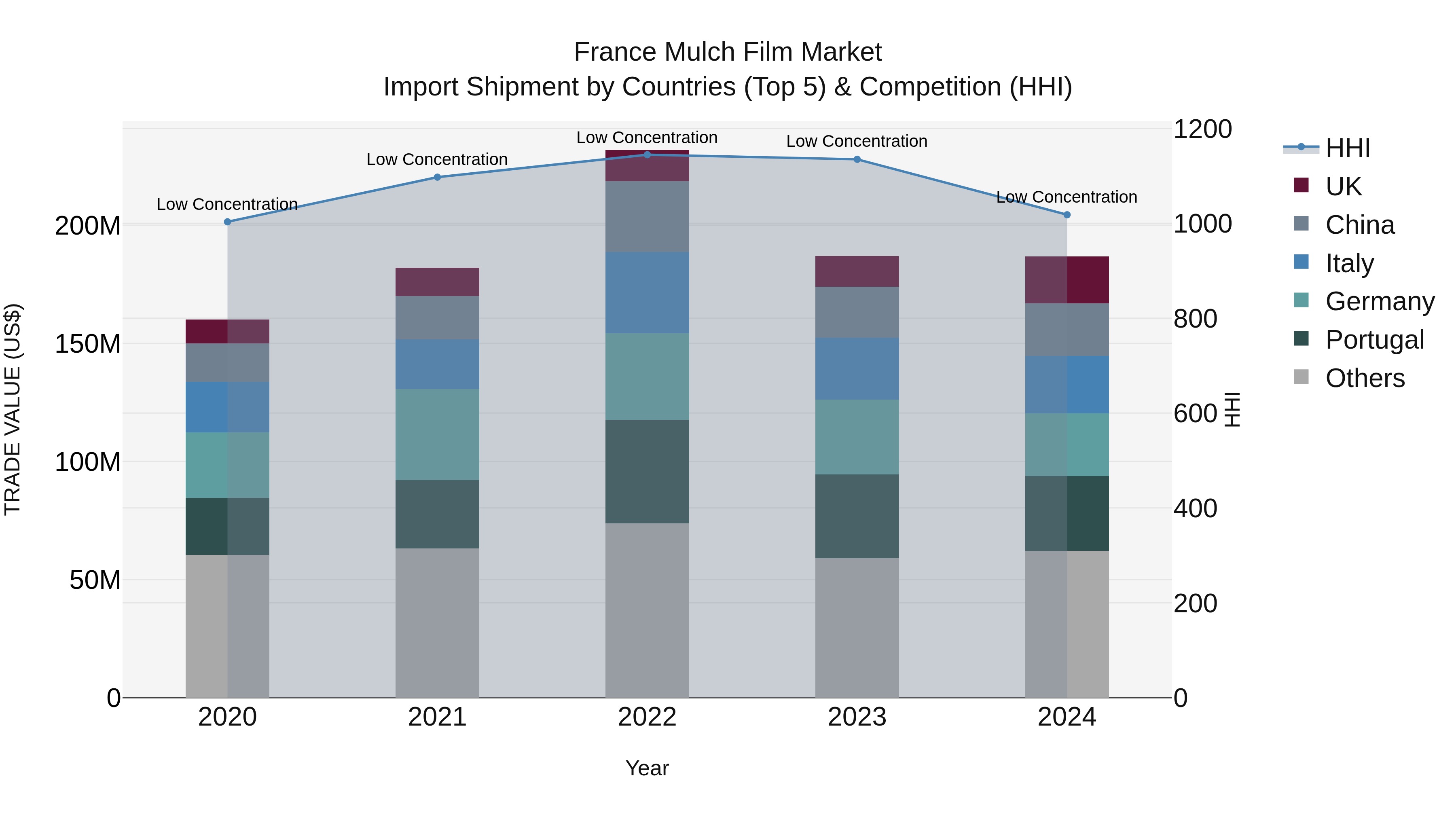 France Mulch Film Market Top 5 Importing Countries and Market Competition (HHI) Analysis